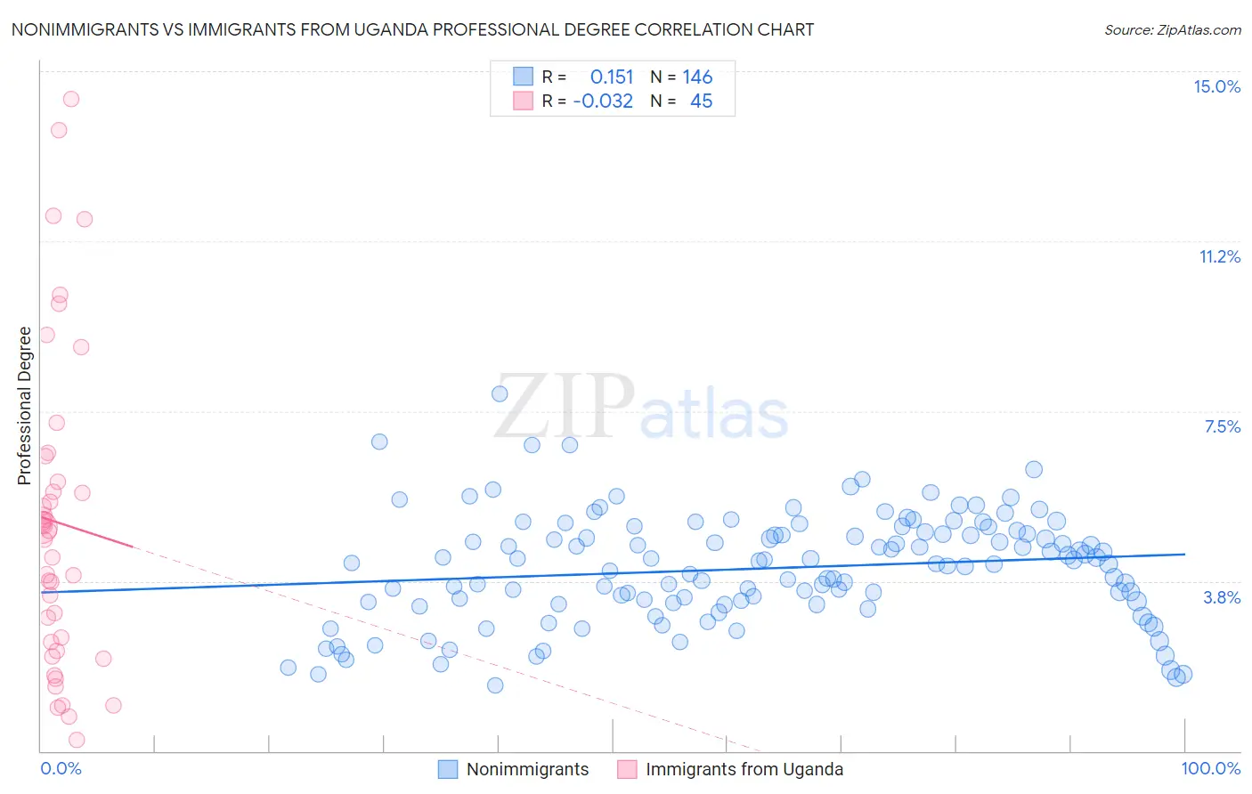 Nonimmigrants vs Immigrants from Uganda Professional Degree