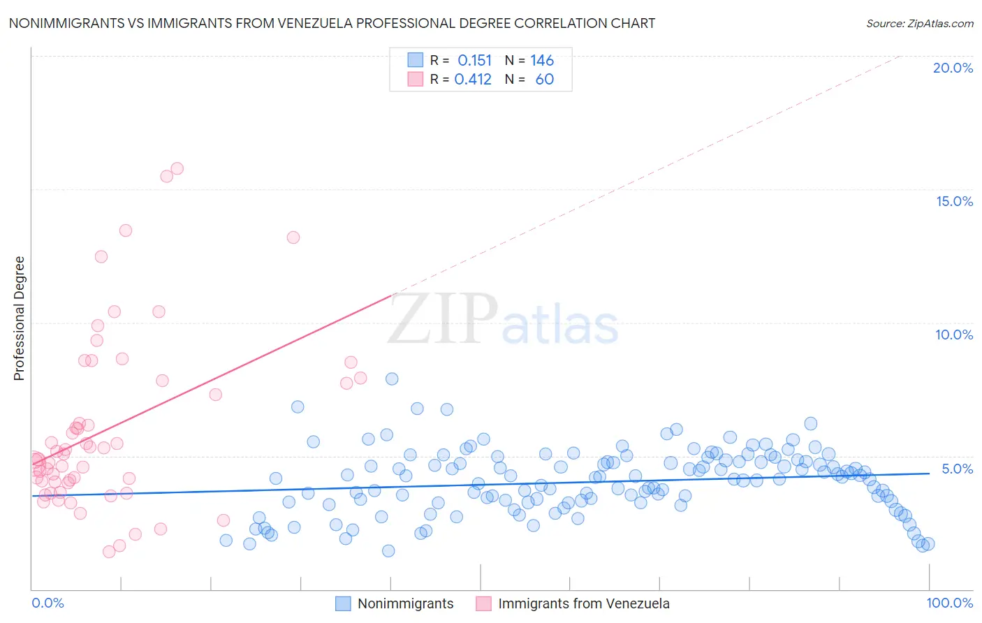 Nonimmigrants vs Immigrants from Venezuela Professional Degree