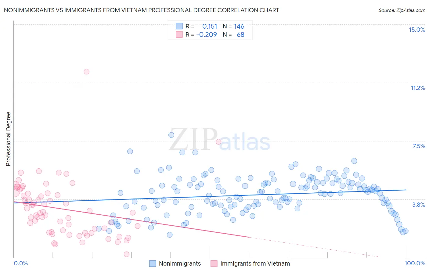 Nonimmigrants vs Immigrants from Vietnam Professional Degree