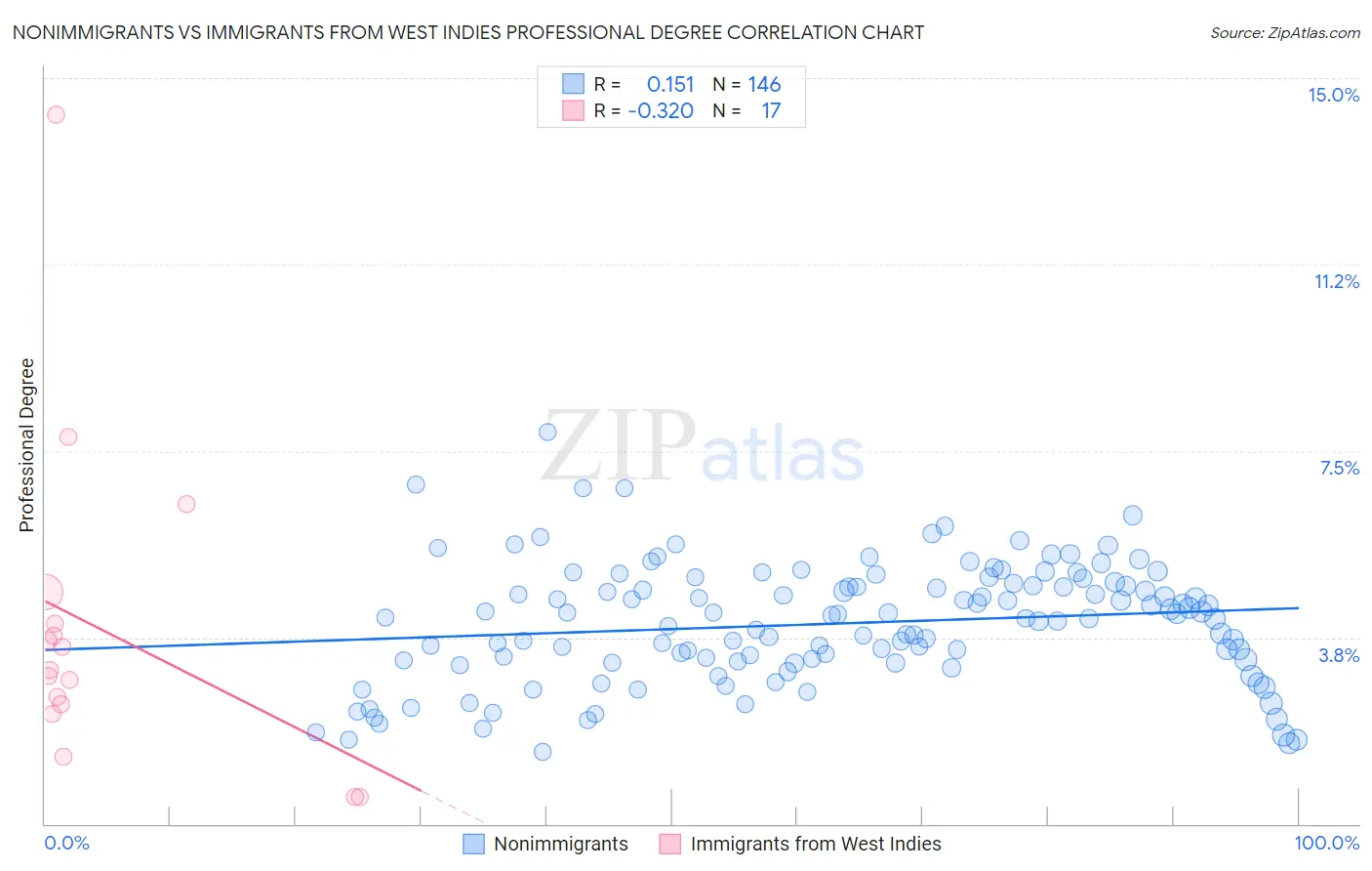 Nonimmigrants vs Immigrants from West Indies Professional Degree