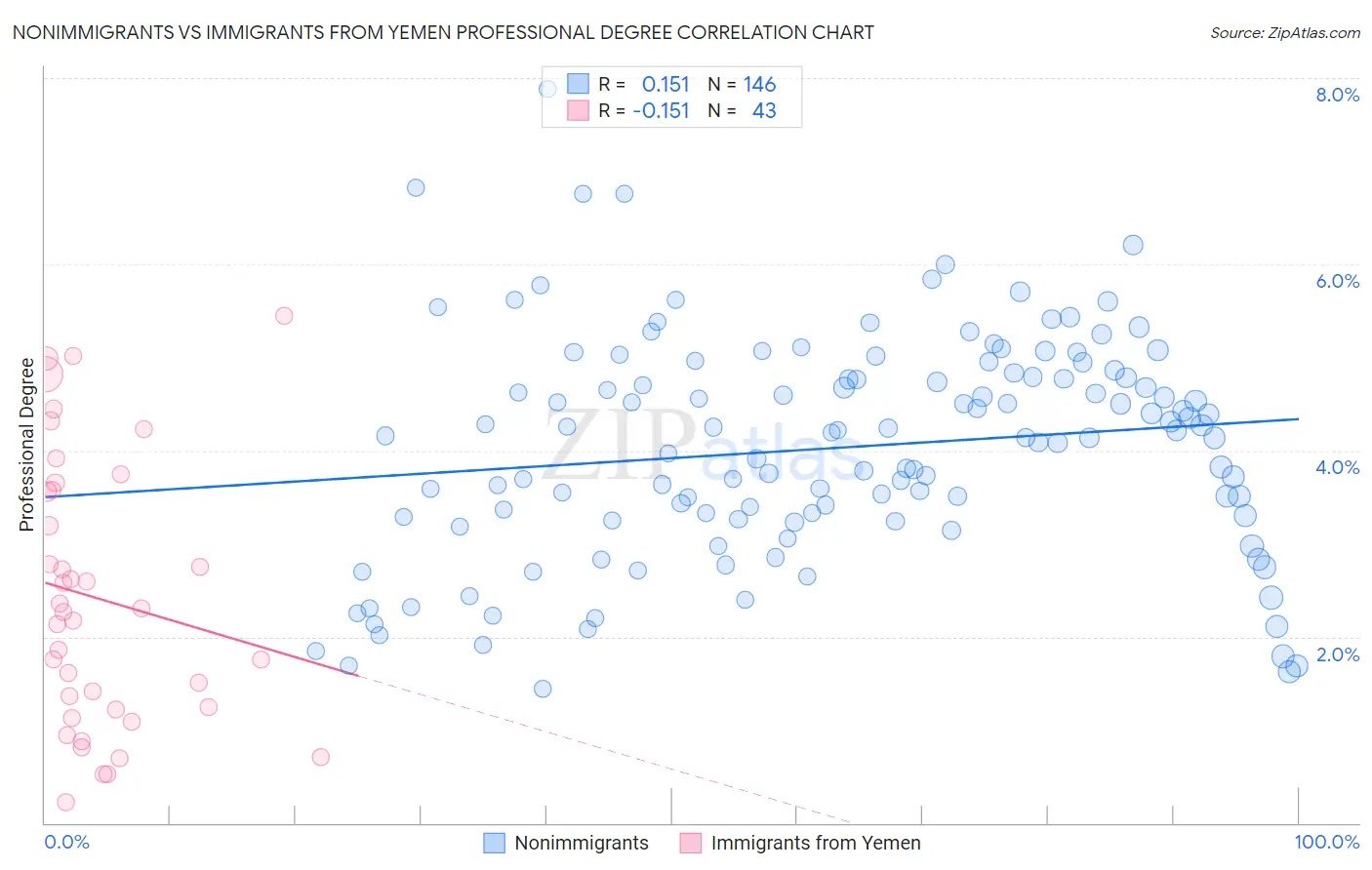 Nonimmigrants vs Immigrants from Yemen Professional Degree