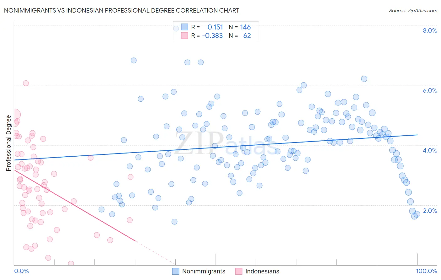 Nonimmigrants vs Indonesian Professional Degree
