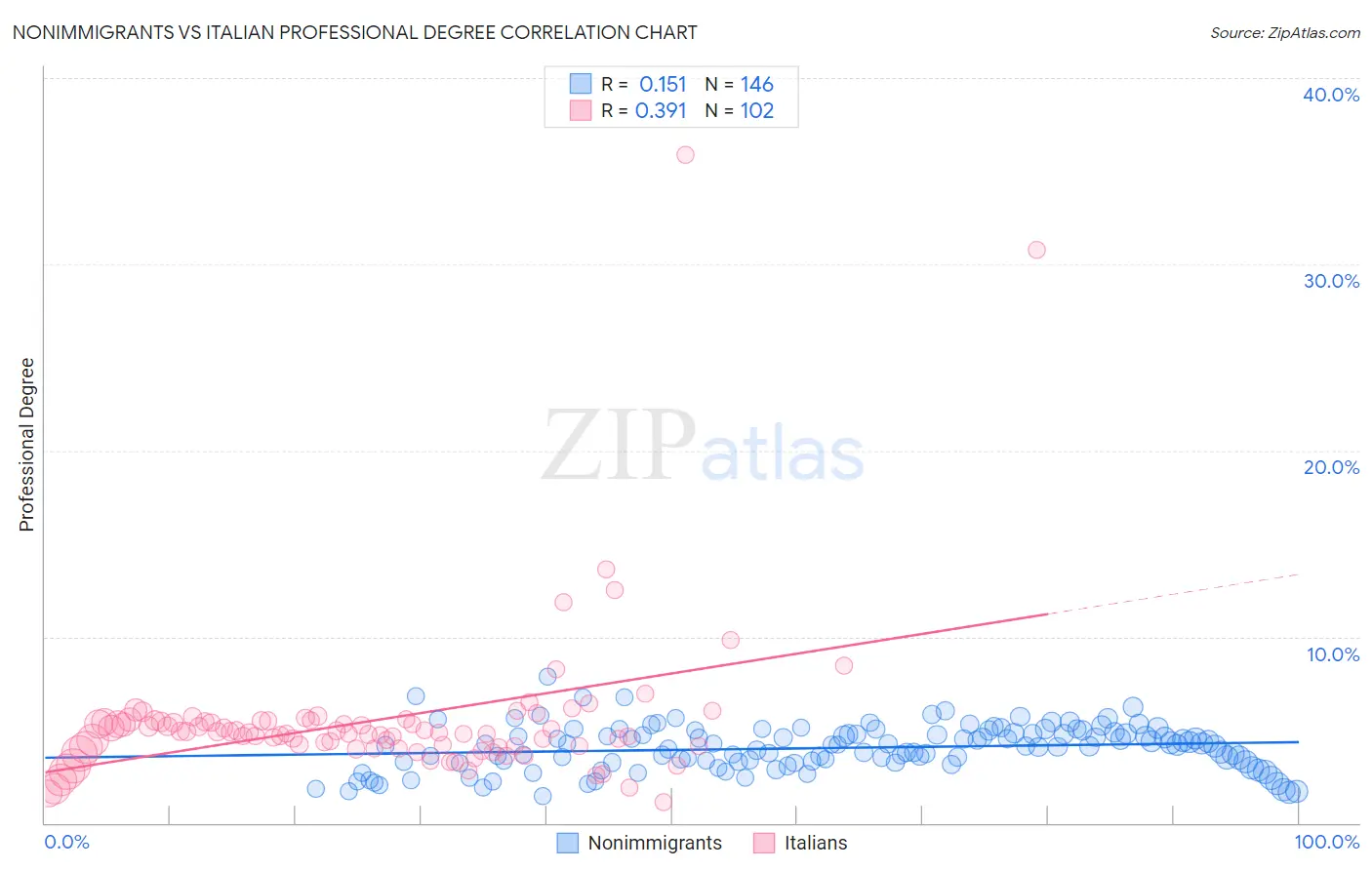 Nonimmigrants vs Italian Professional Degree