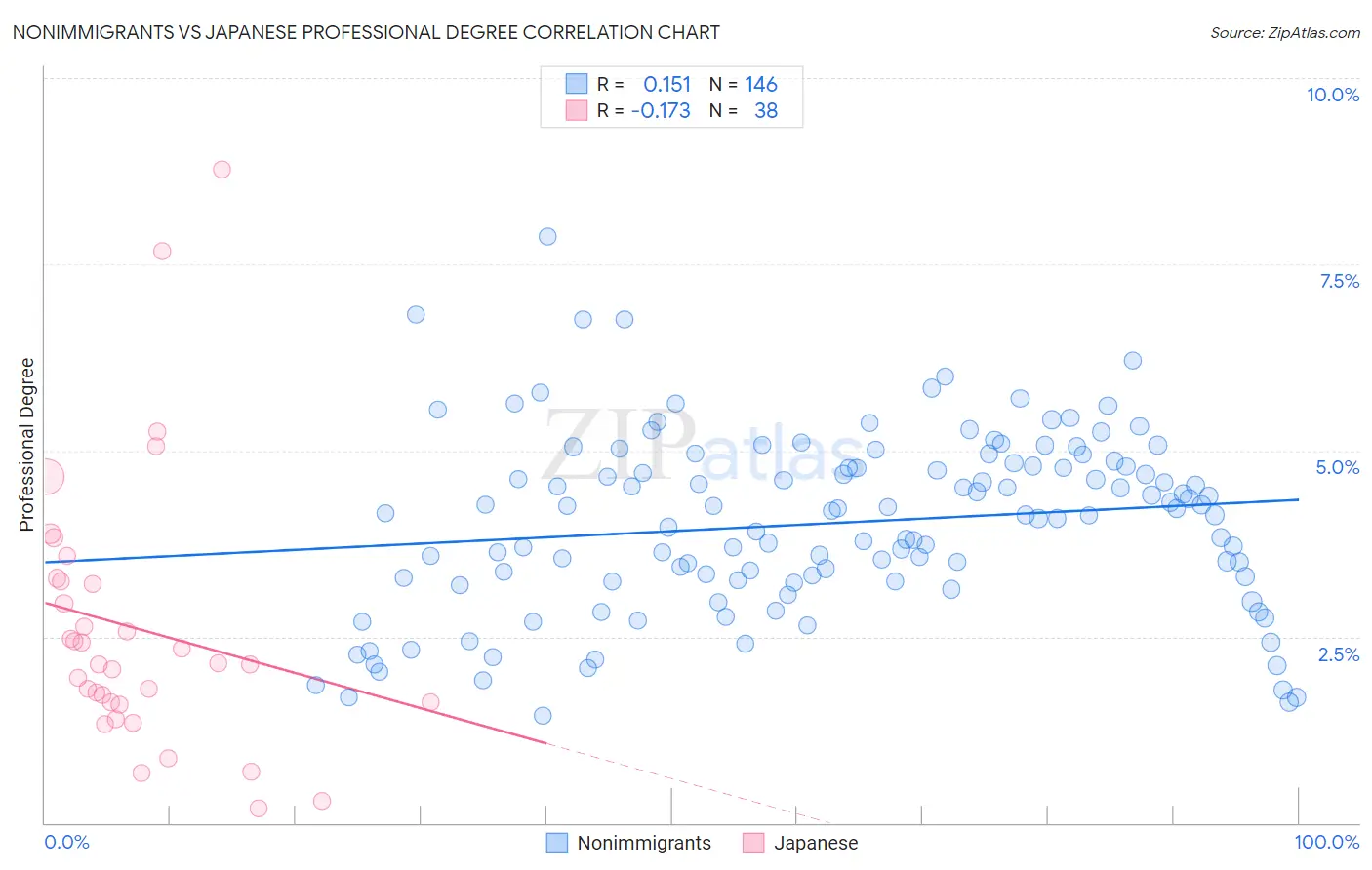 Nonimmigrants vs Japanese Professional Degree