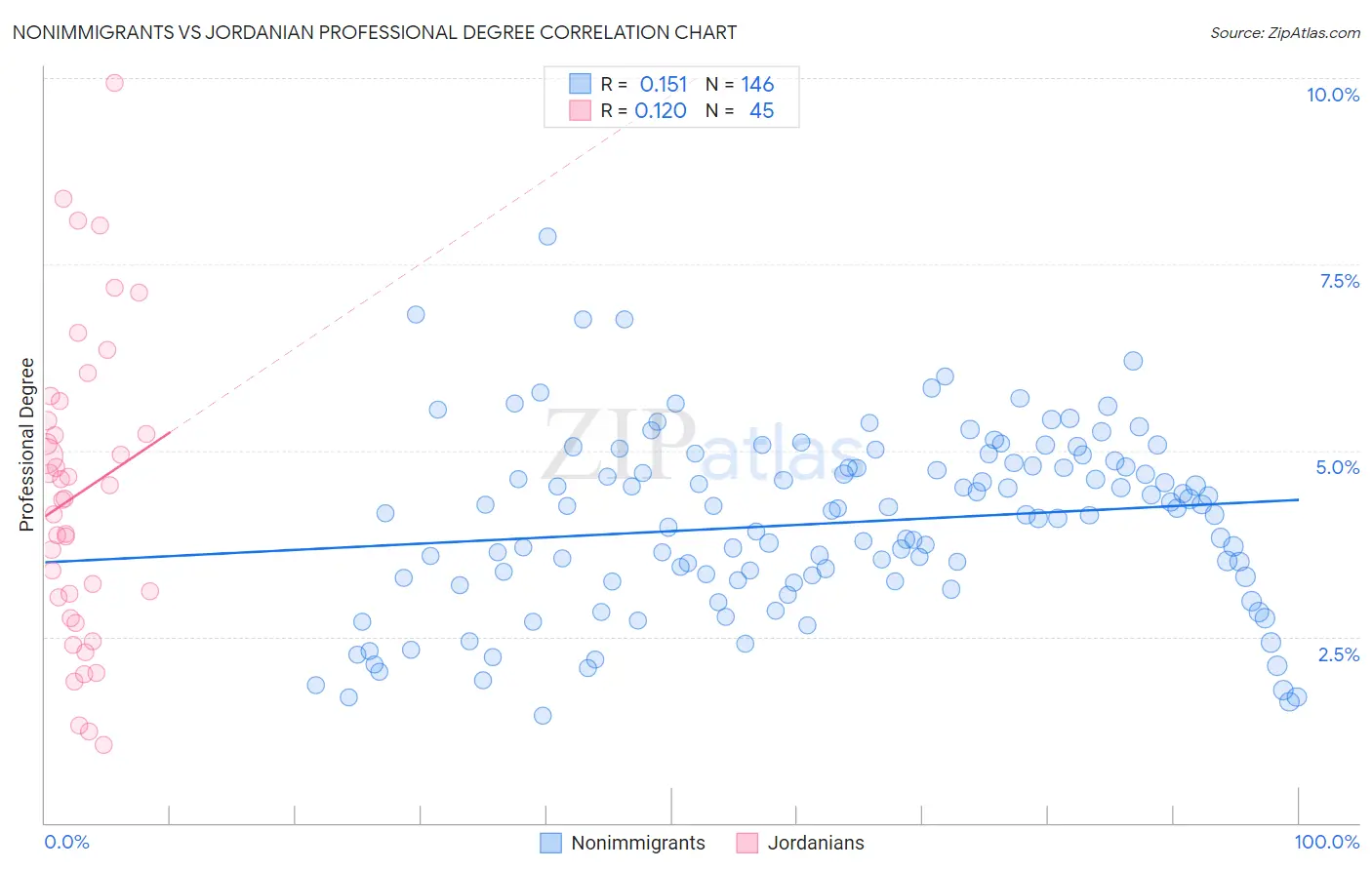 Nonimmigrants vs Jordanian Professional Degree