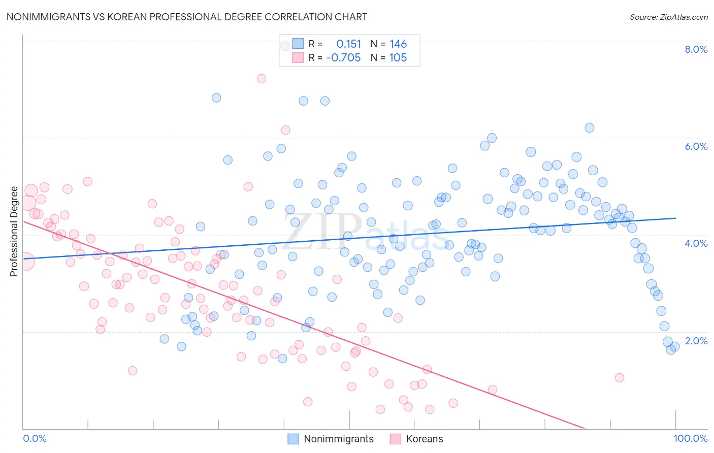 Nonimmigrants vs Korean Professional Degree