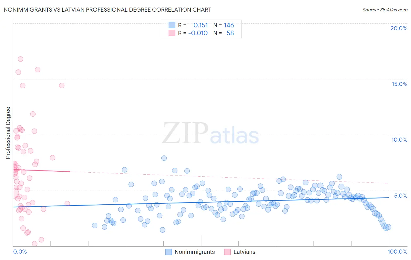 Nonimmigrants vs Latvian Professional Degree
