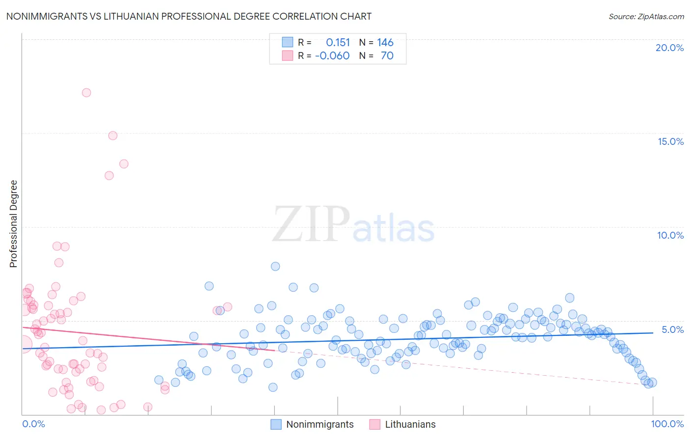 Nonimmigrants vs Lithuanian Professional Degree