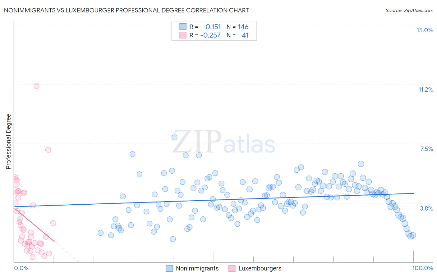 Nonimmigrants vs Luxembourger Professional Degree