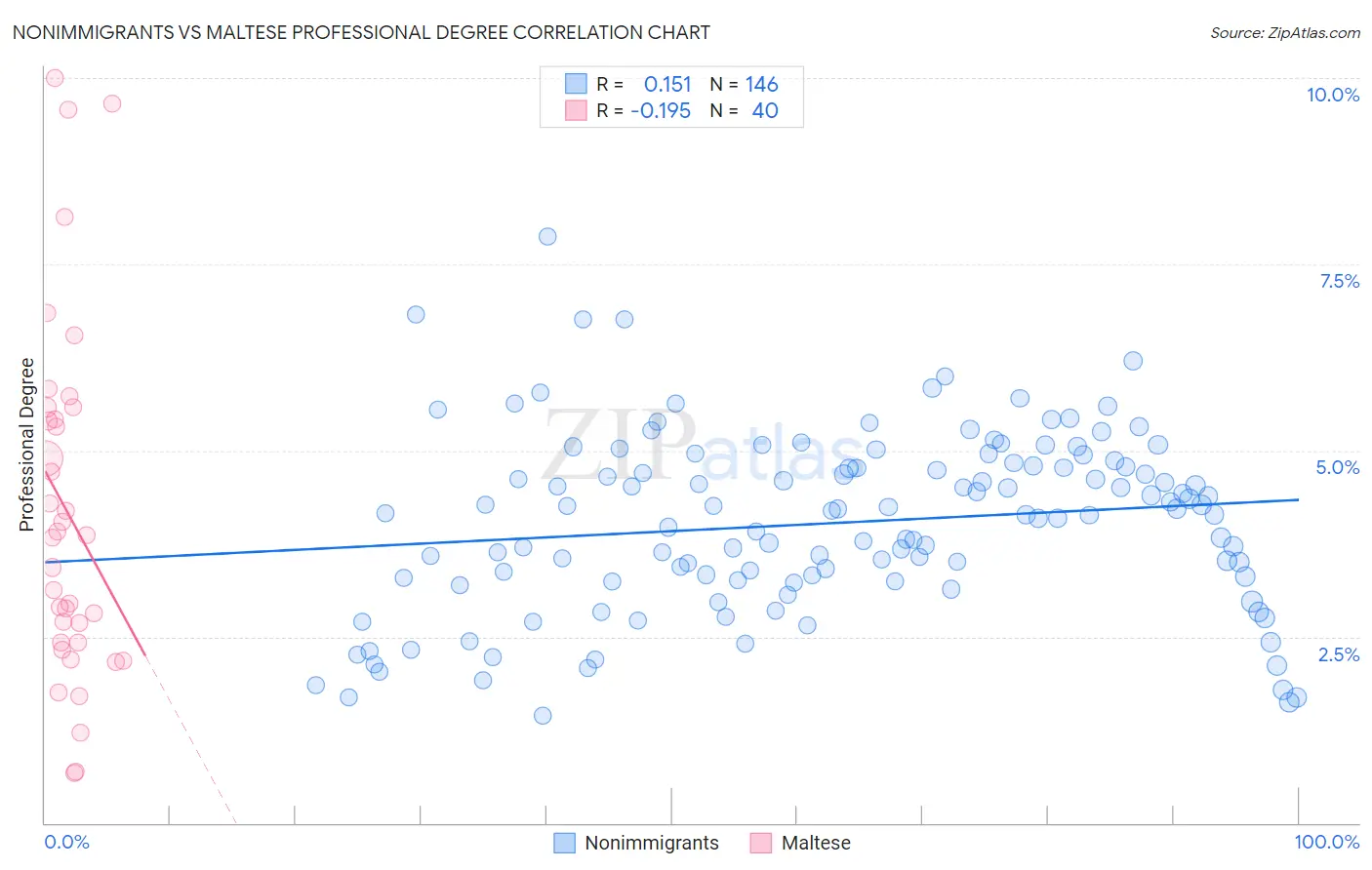 Nonimmigrants vs Maltese Professional Degree