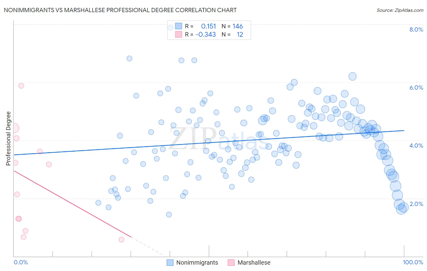 Nonimmigrants vs Marshallese Professional Degree