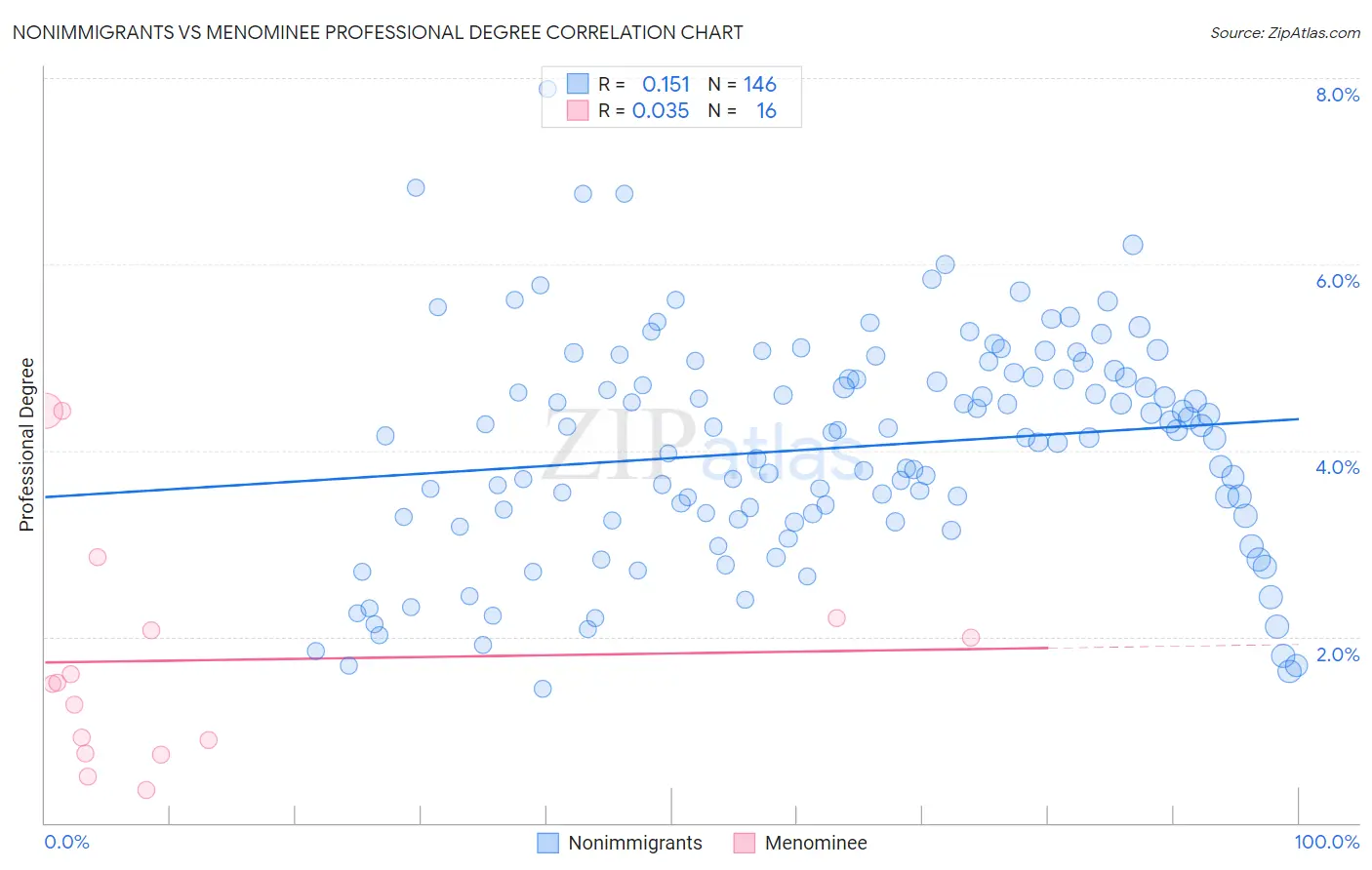 Nonimmigrants vs Menominee Professional Degree