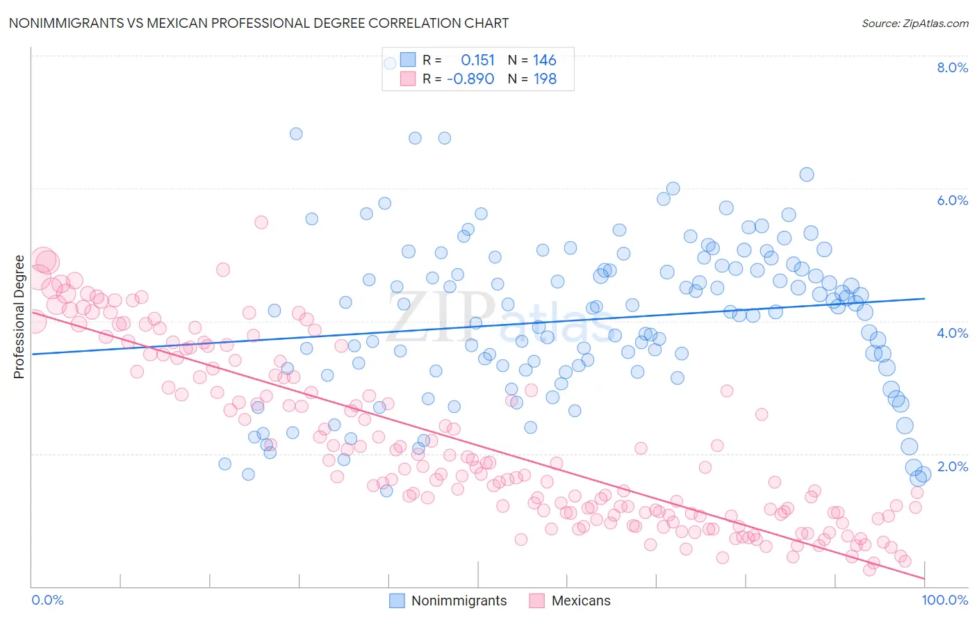 Nonimmigrants vs Mexican Professional Degree