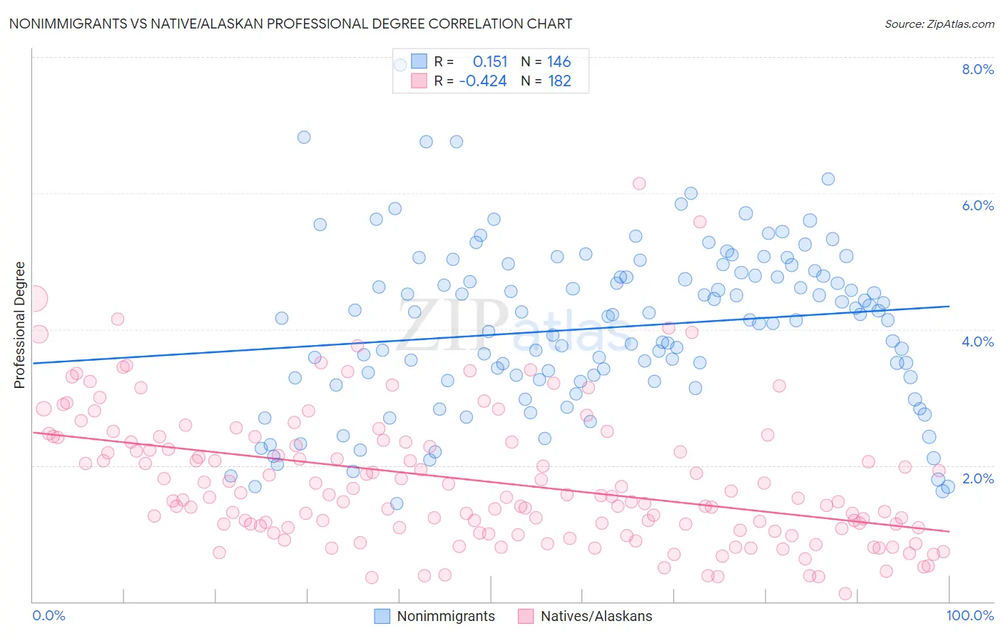 Nonimmigrants vs Native/Alaskan Professional Degree