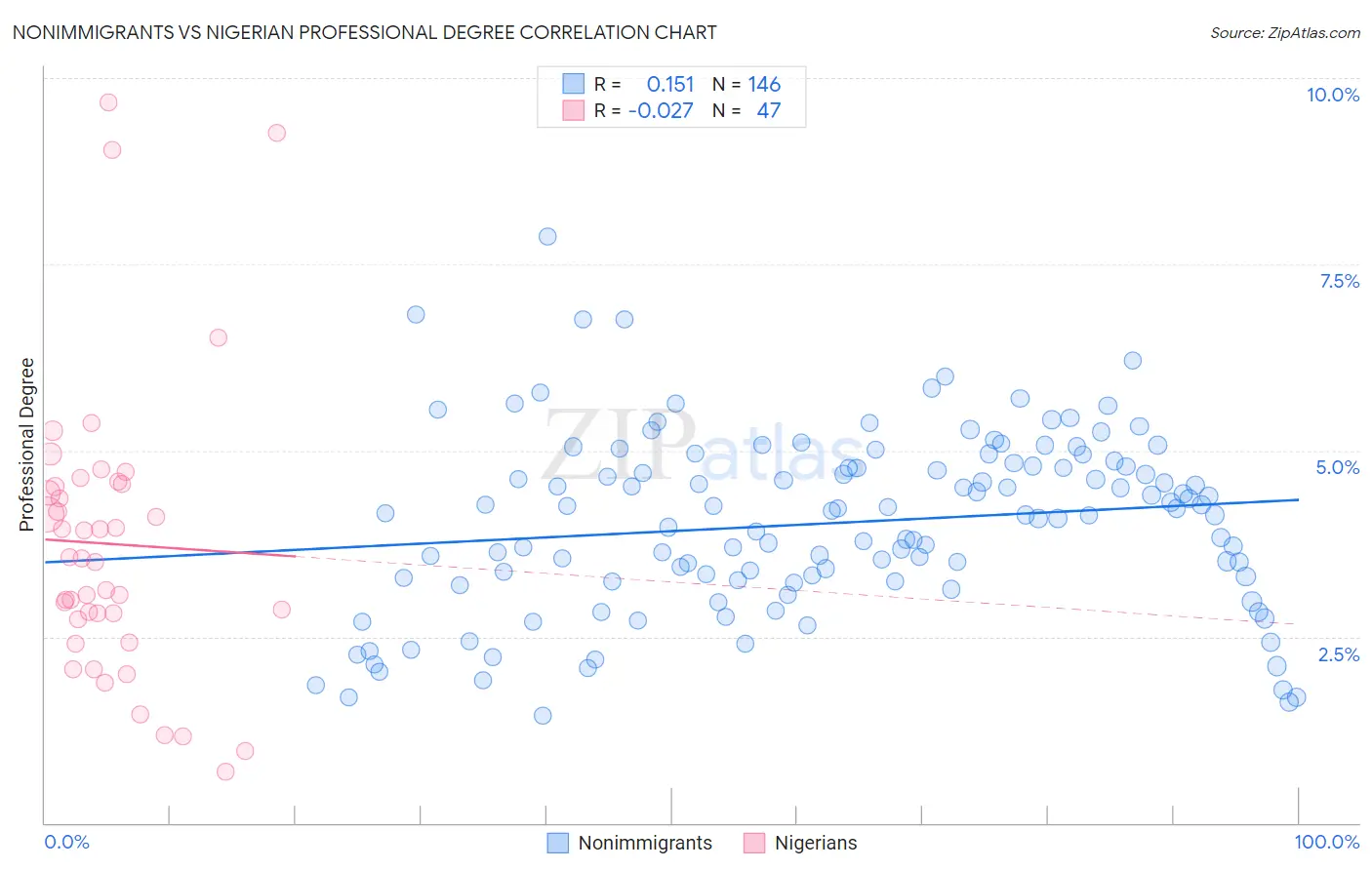 Nonimmigrants vs Nigerian Professional Degree