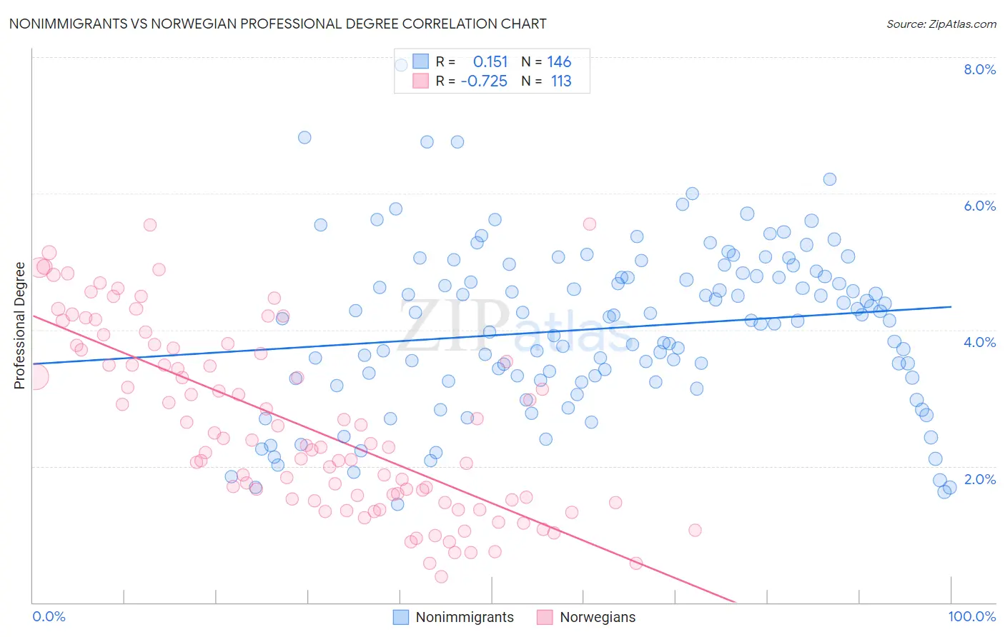 Nonimmigrants vs Norwegian Professional Degree