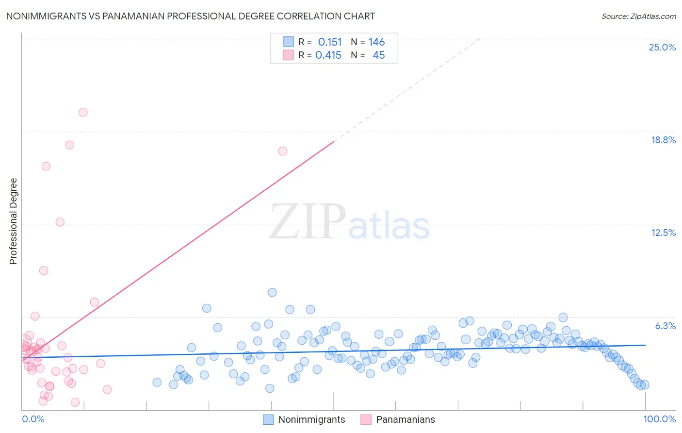 Nonimmigrants vs Panamanian Professional Degree