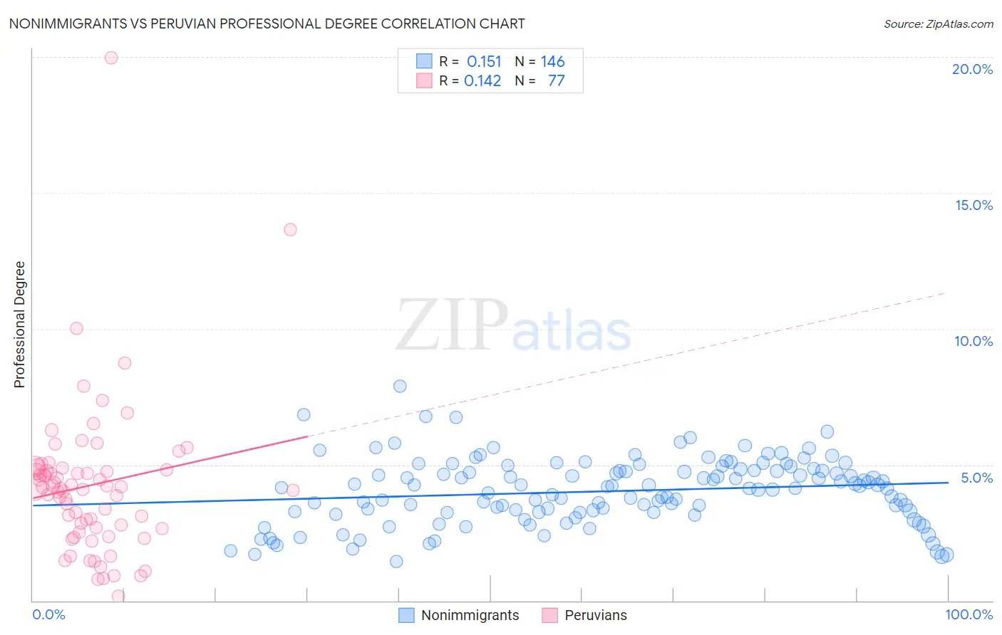 Nonimmigrants vs Peruvian Professional Degree