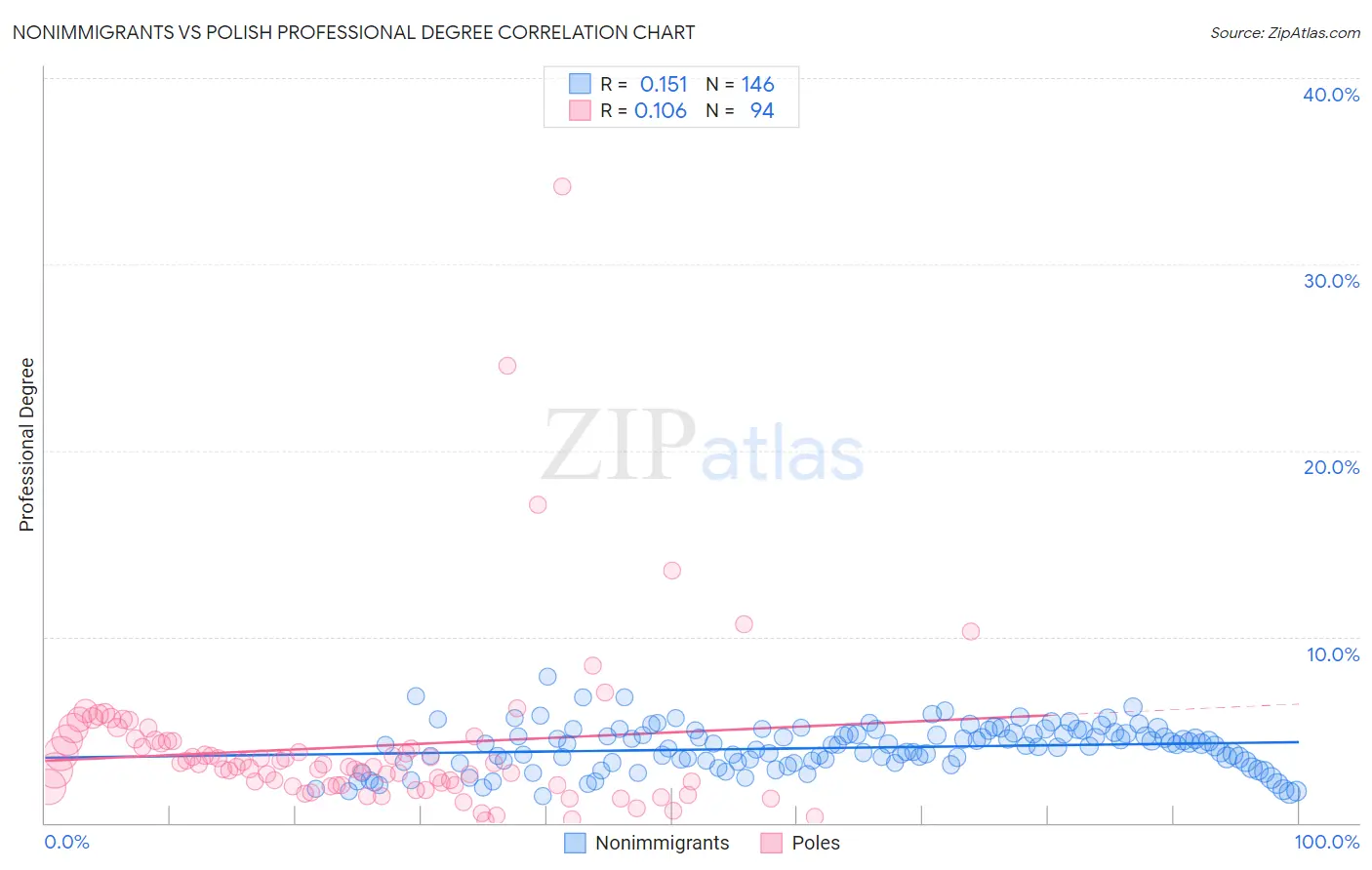 Nonimmigrants vs Polish Professional Degree