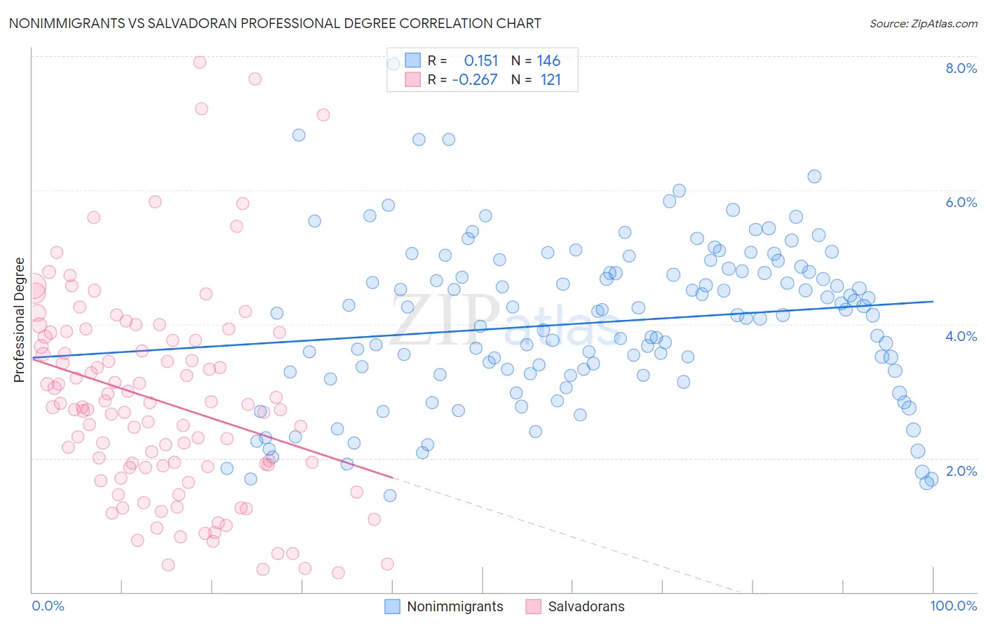 Nonimmigrants vs Salvadoran Professional Degree