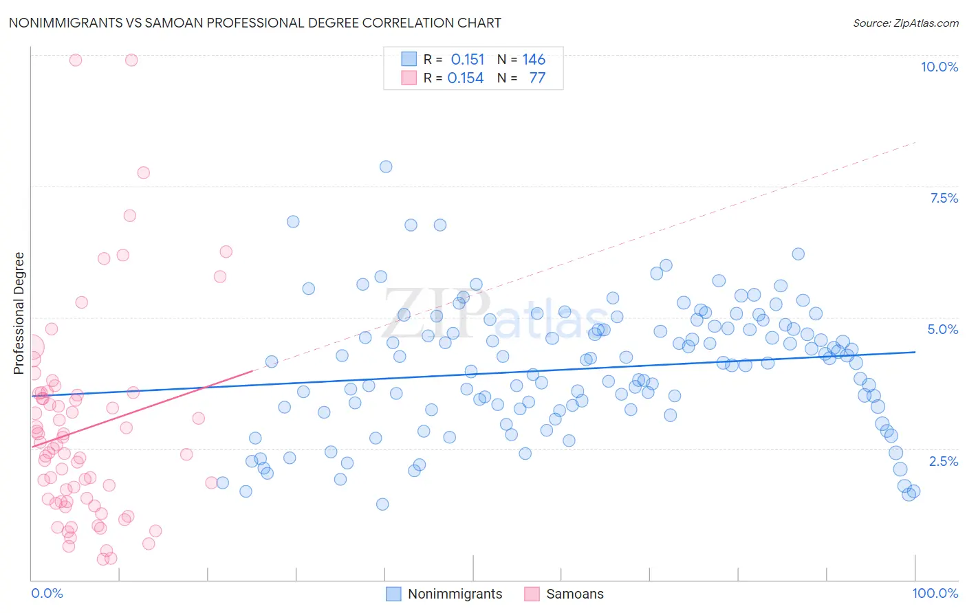 Nonimmigrants vs Samoan Professional Degree