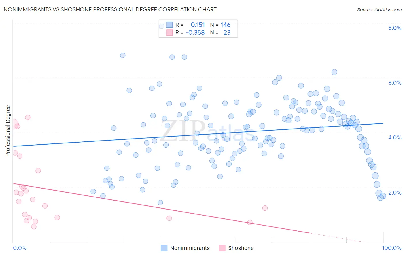 Nonimmigrants vs Shoshone Professional Degree