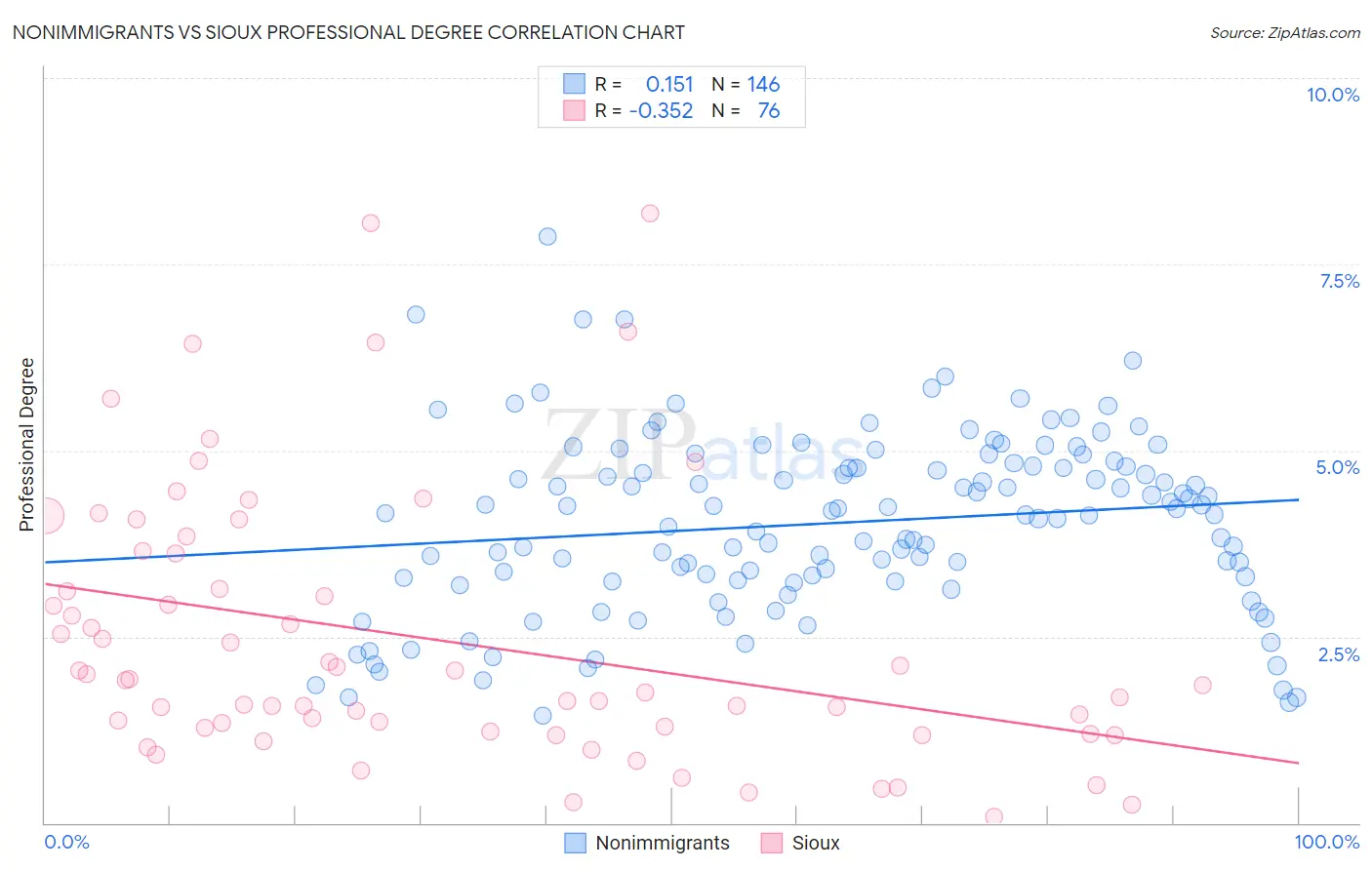 Nonimmigrants vs Sioux Professional Degree