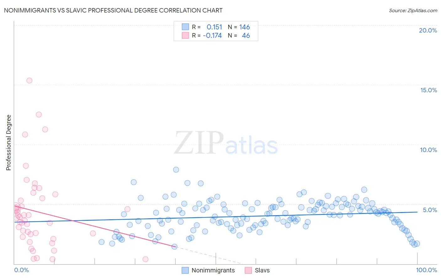 Nonimmigrants vs Slavic Professional Degree