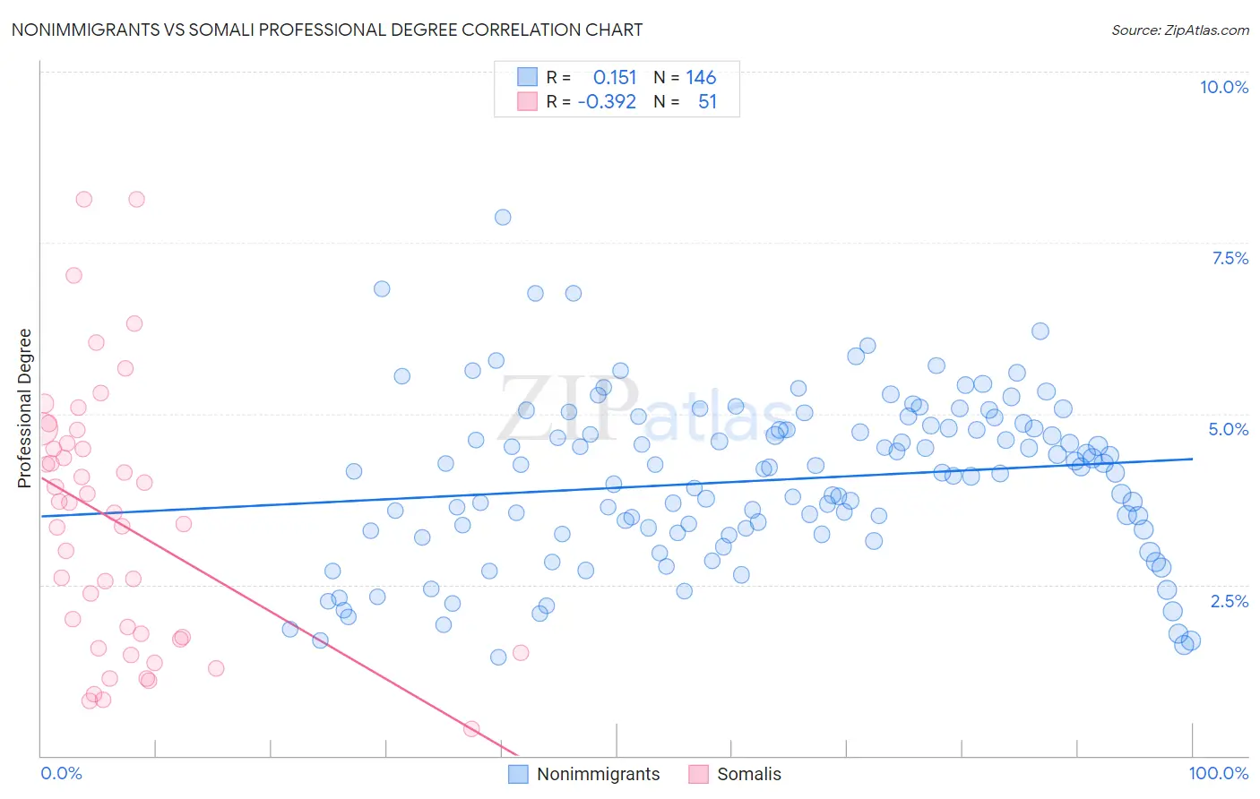 Nonimmigrants vs Somali Professional Degree