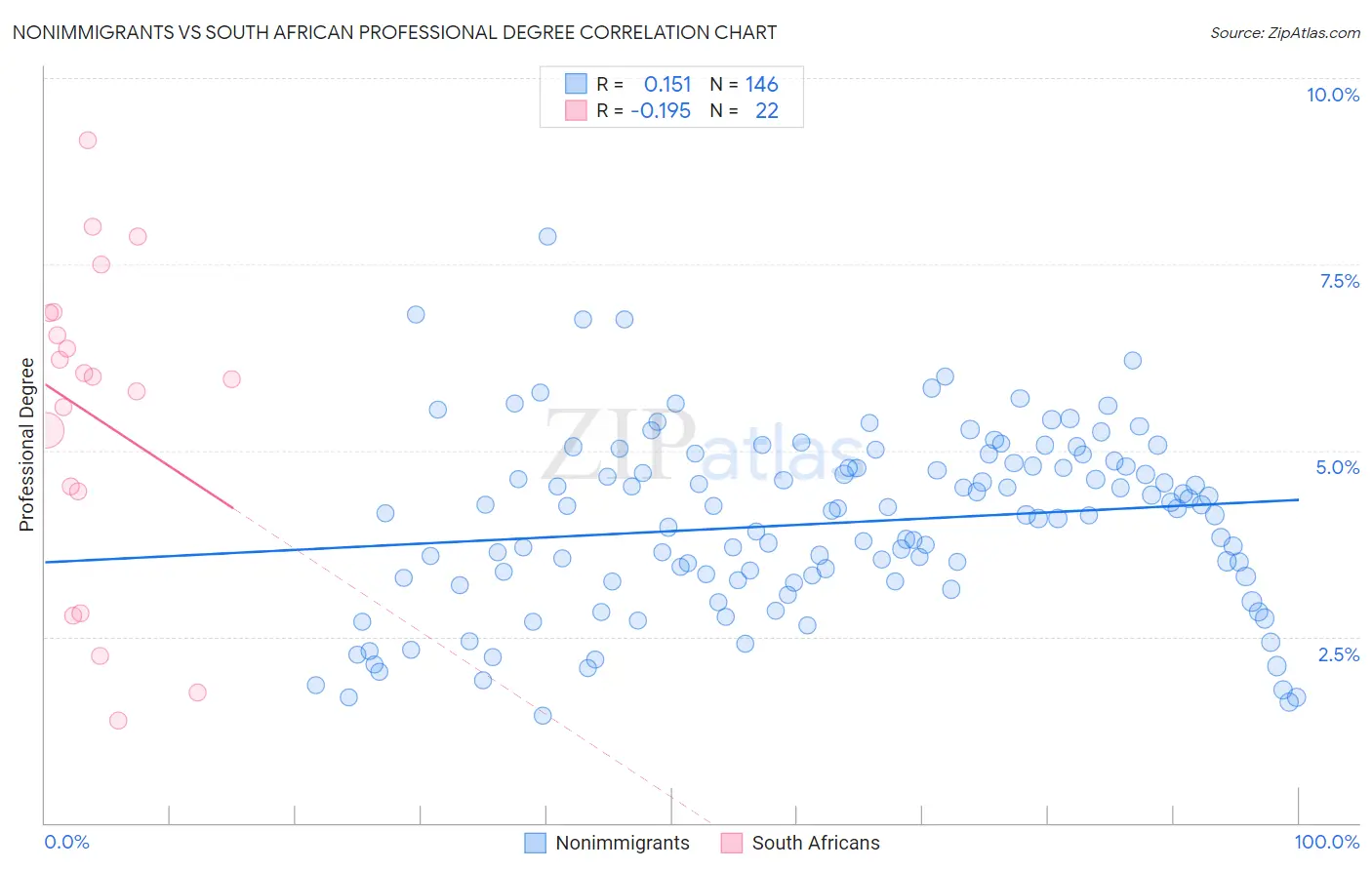 Nonimmigrants vs South African Professional Degree