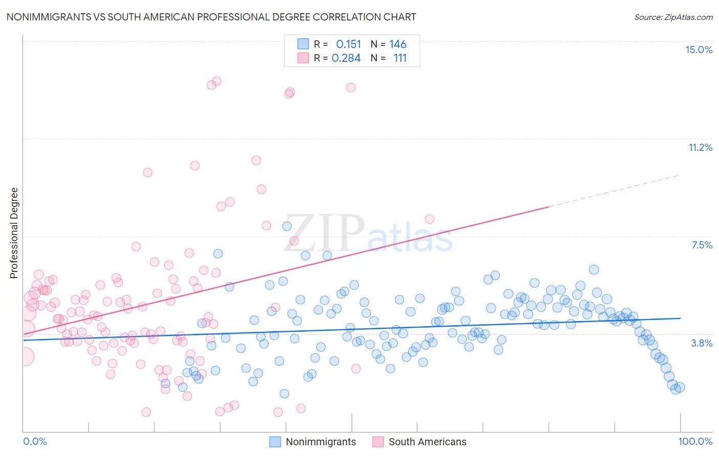 Nonimmigrants vs South American Professional Degree