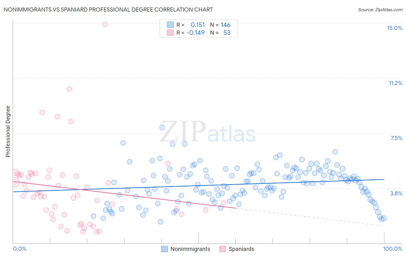 Nonimmigrants vs Spaniard Professional Degree