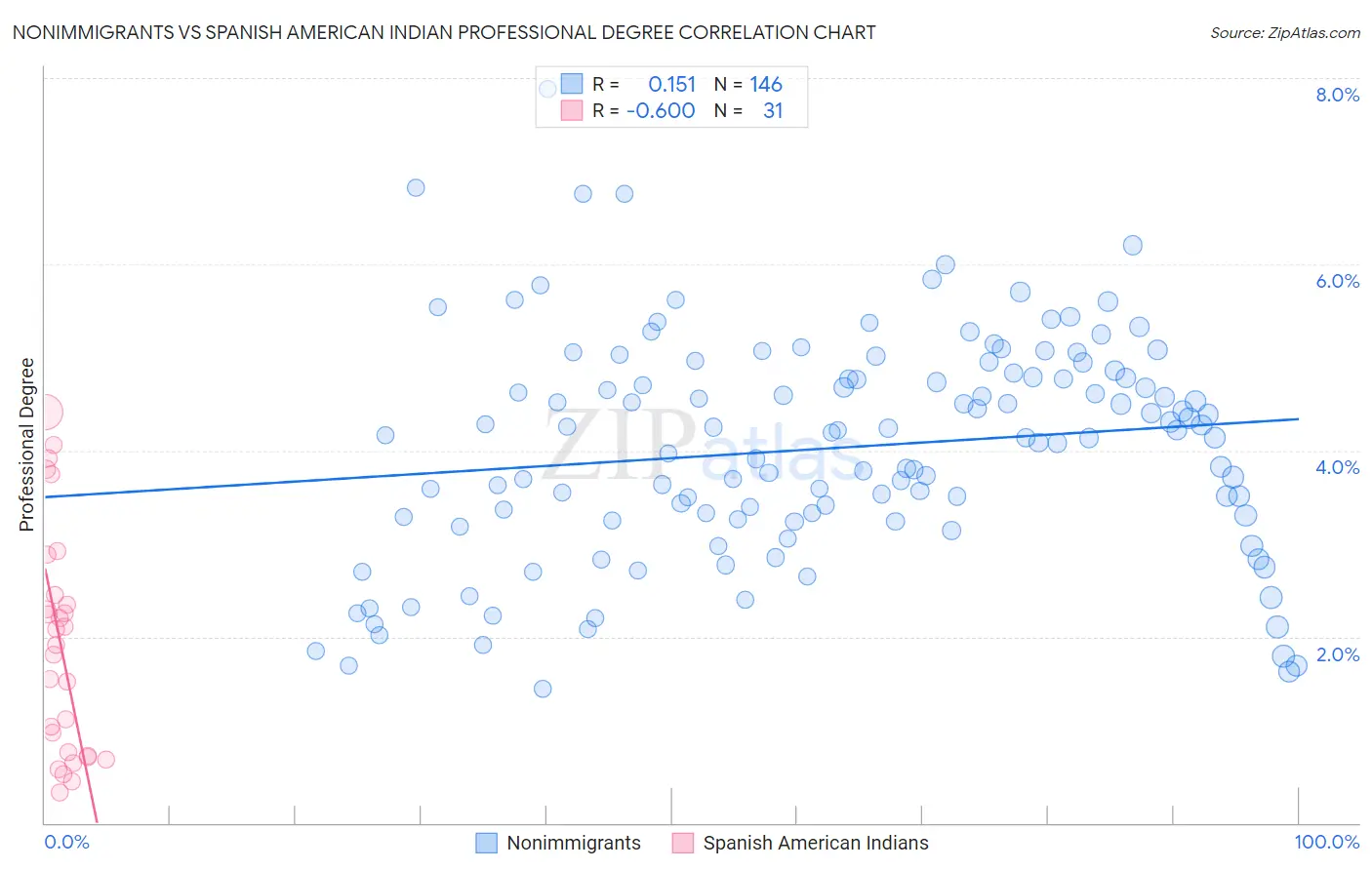 Nonimmigrants vs Spanish American Indian Professional Degree