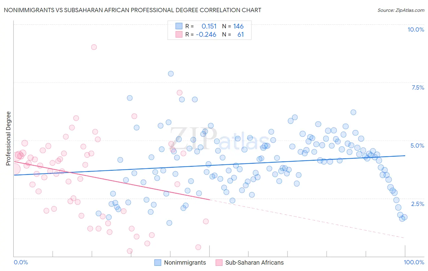 Nonimmigrants vs Subsaharan African Professional Degree