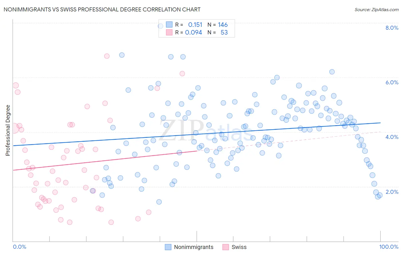 Nonimmigrants vs Swiss Professional Degree