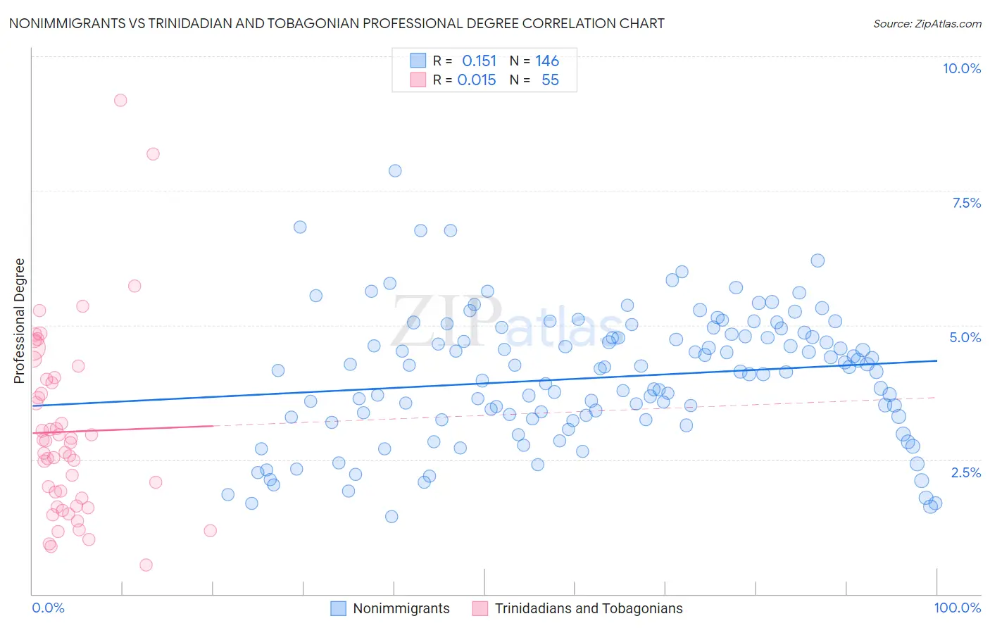 Nonimmigrants vs Trinidadian and Tobagonian Professional Degree