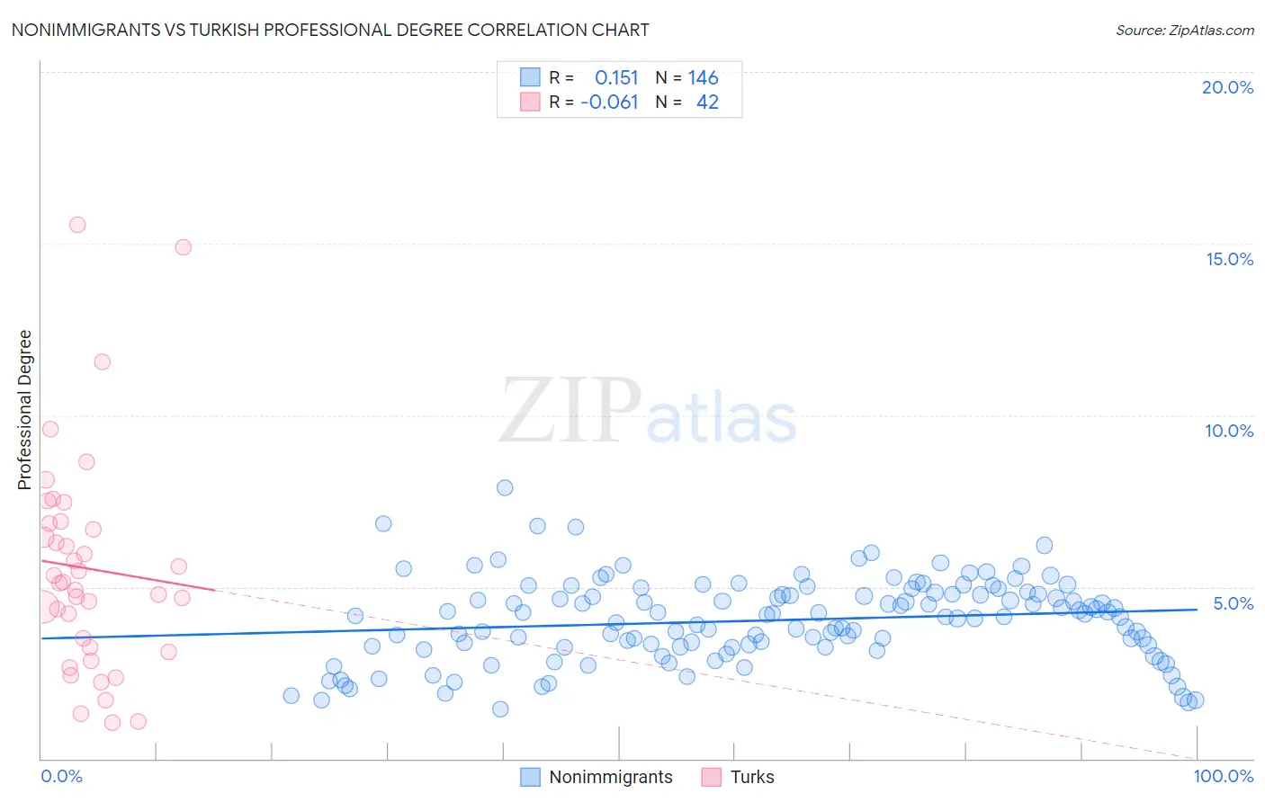 Nonimmigrants vs Turkish Professional Degree