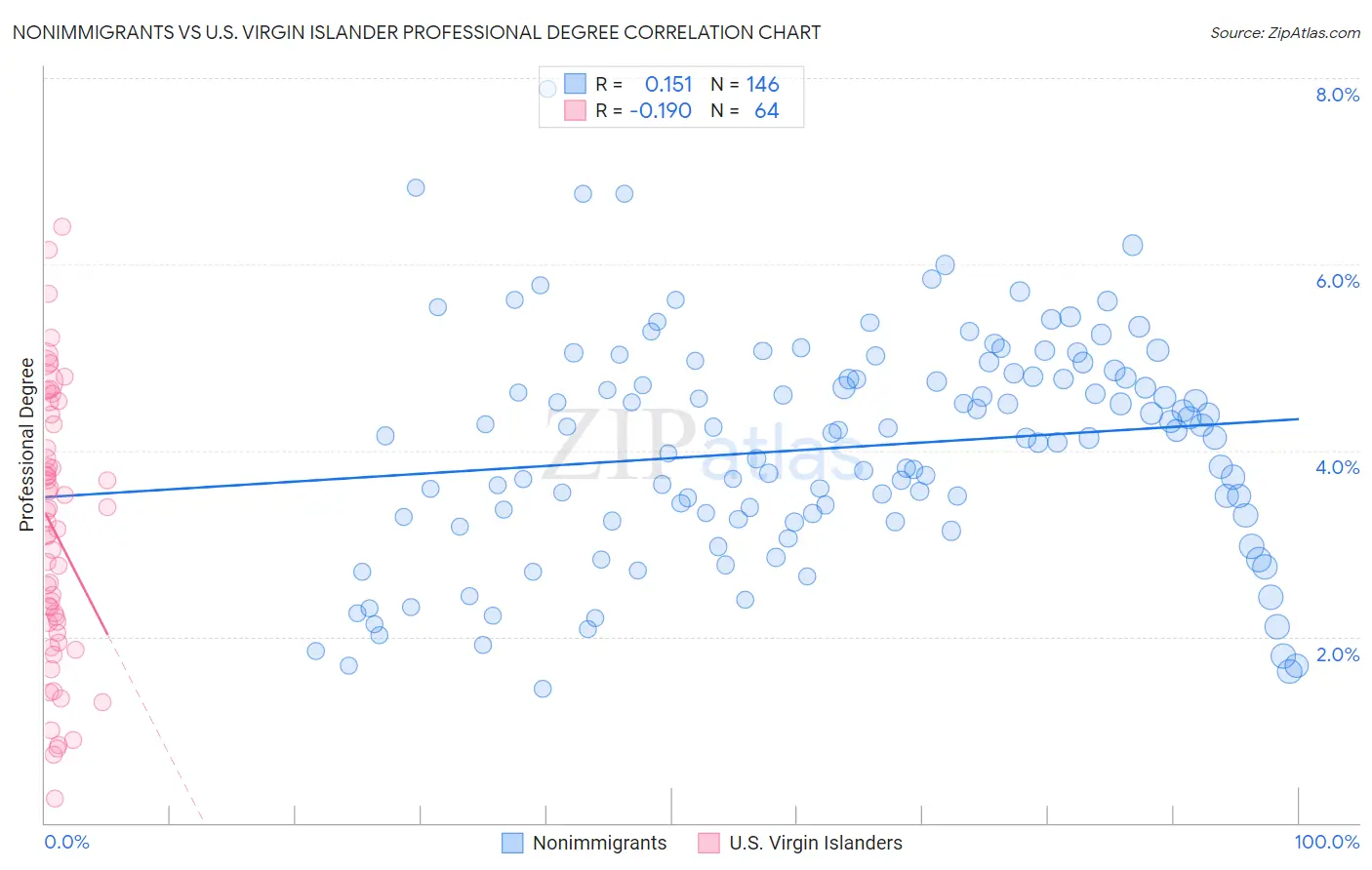 Nonimmigrants vs U.S. Virgin Islander Professional Degree