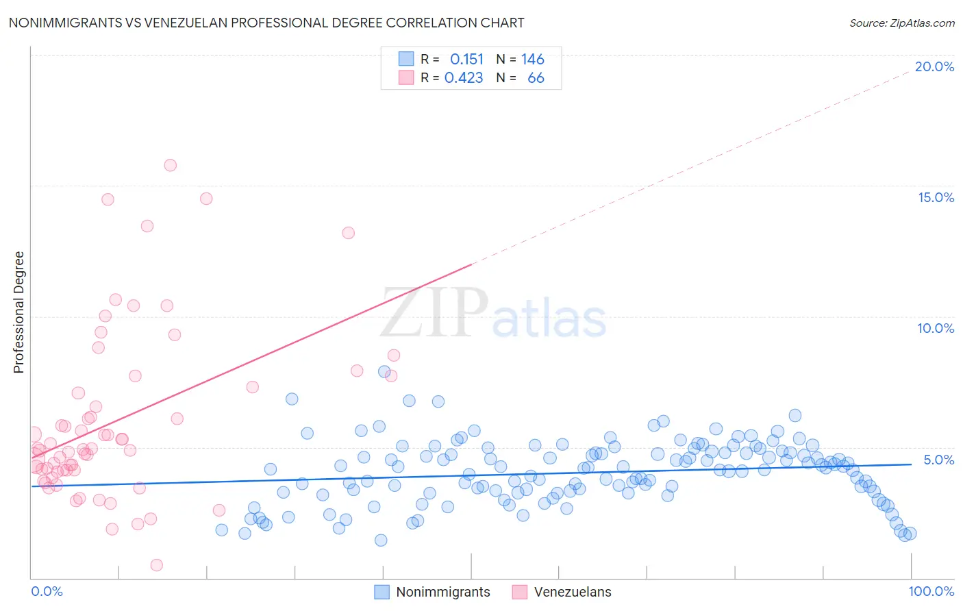Nonimmigrants vs Venezuelan Professional Degree