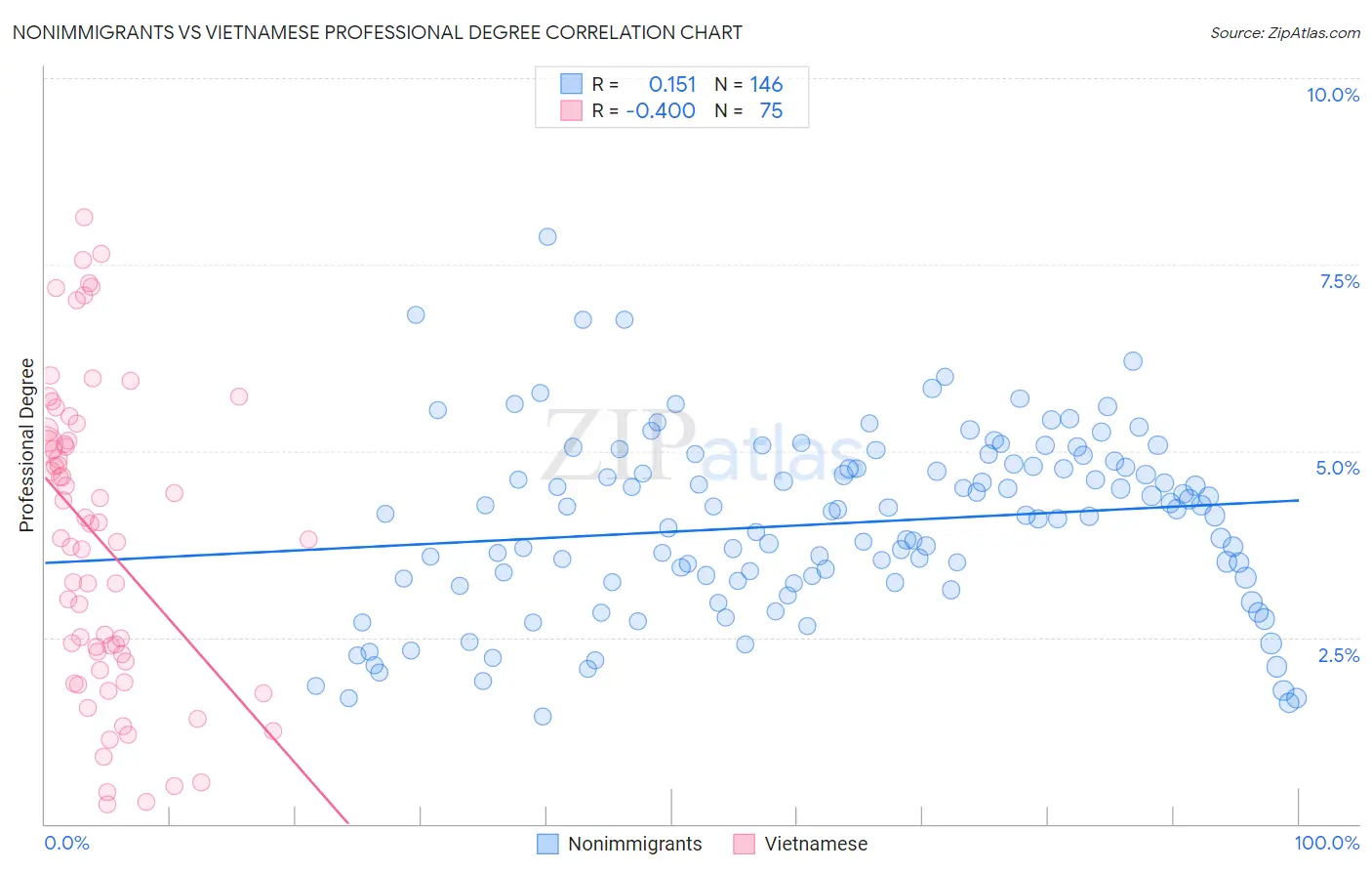 Nonimmigrants vs Vietnamese Professional Degree