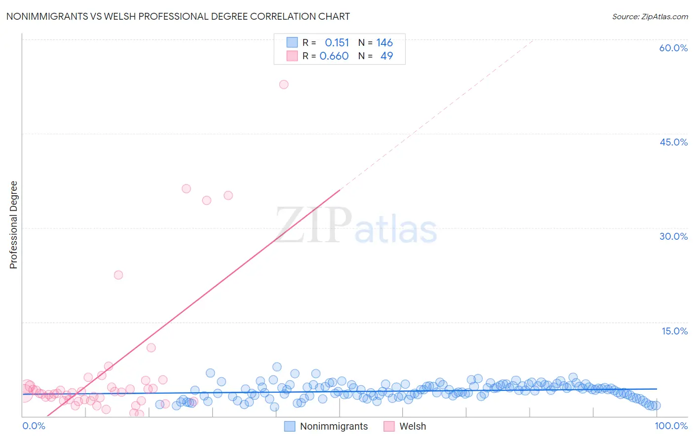 Nonimmigrants vs Welsh Professional Degree
