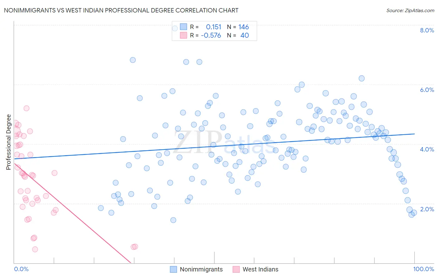 Nonimmigrants vs West Indian Professional Degree