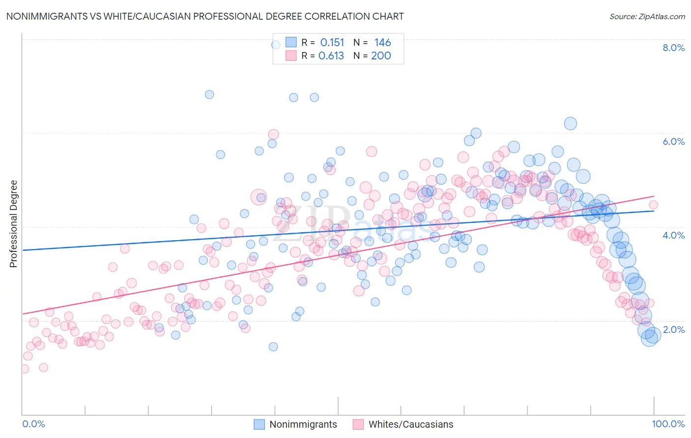Nonimmigrants vs White/Caucasian Professional Degree