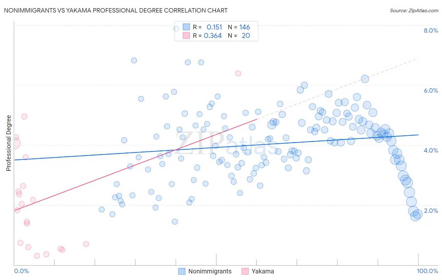 Nonimmigrants vs Yakama Professional Degree