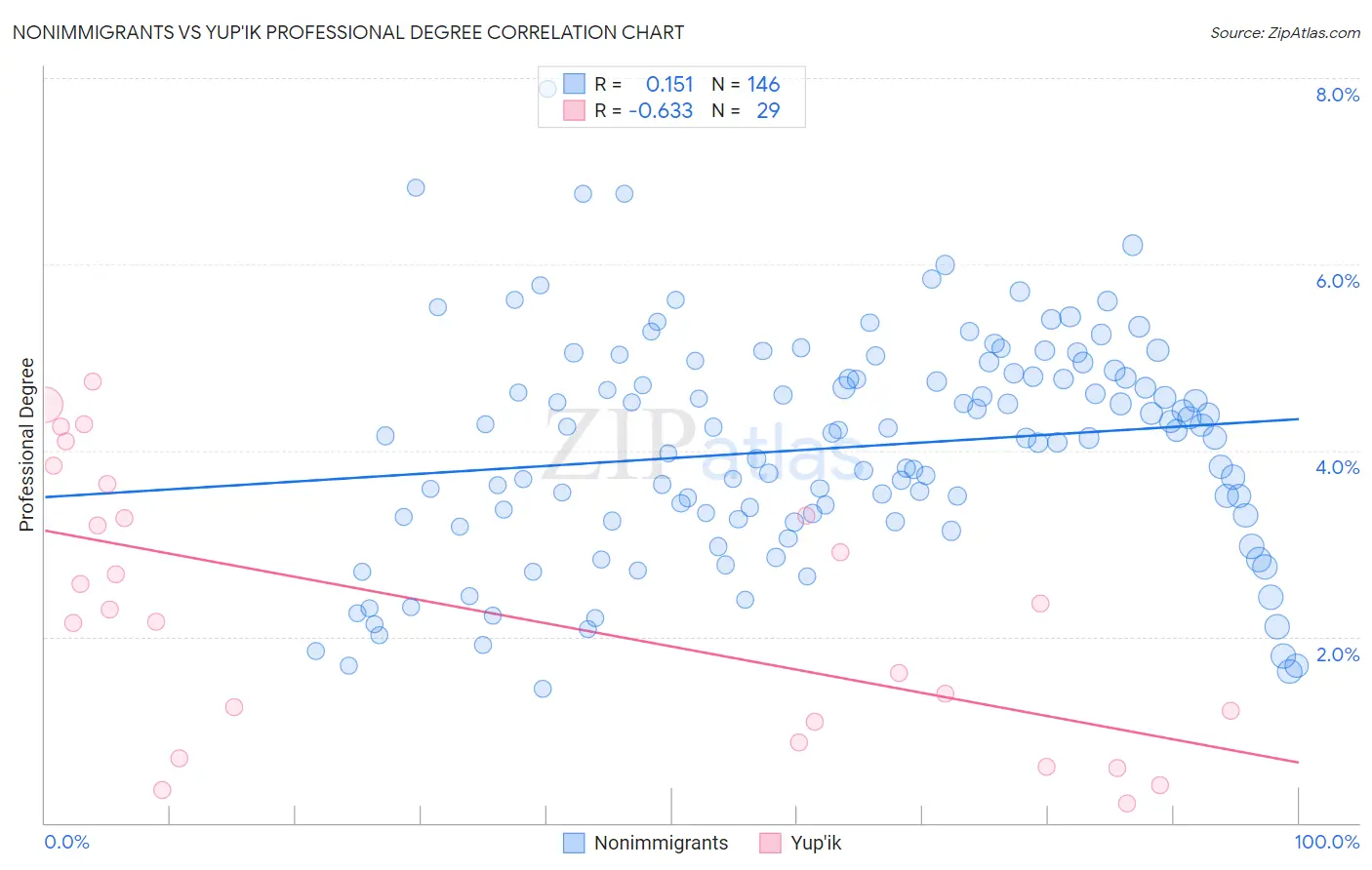 Nonimmigrants vs Yup'ik Professional Degree