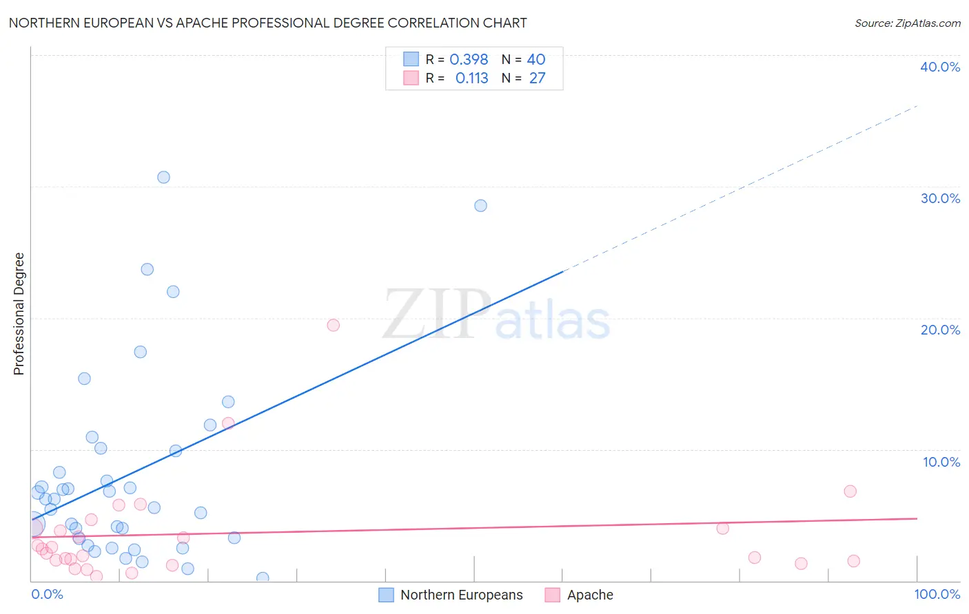 Northern European vs Apache Professional Degree