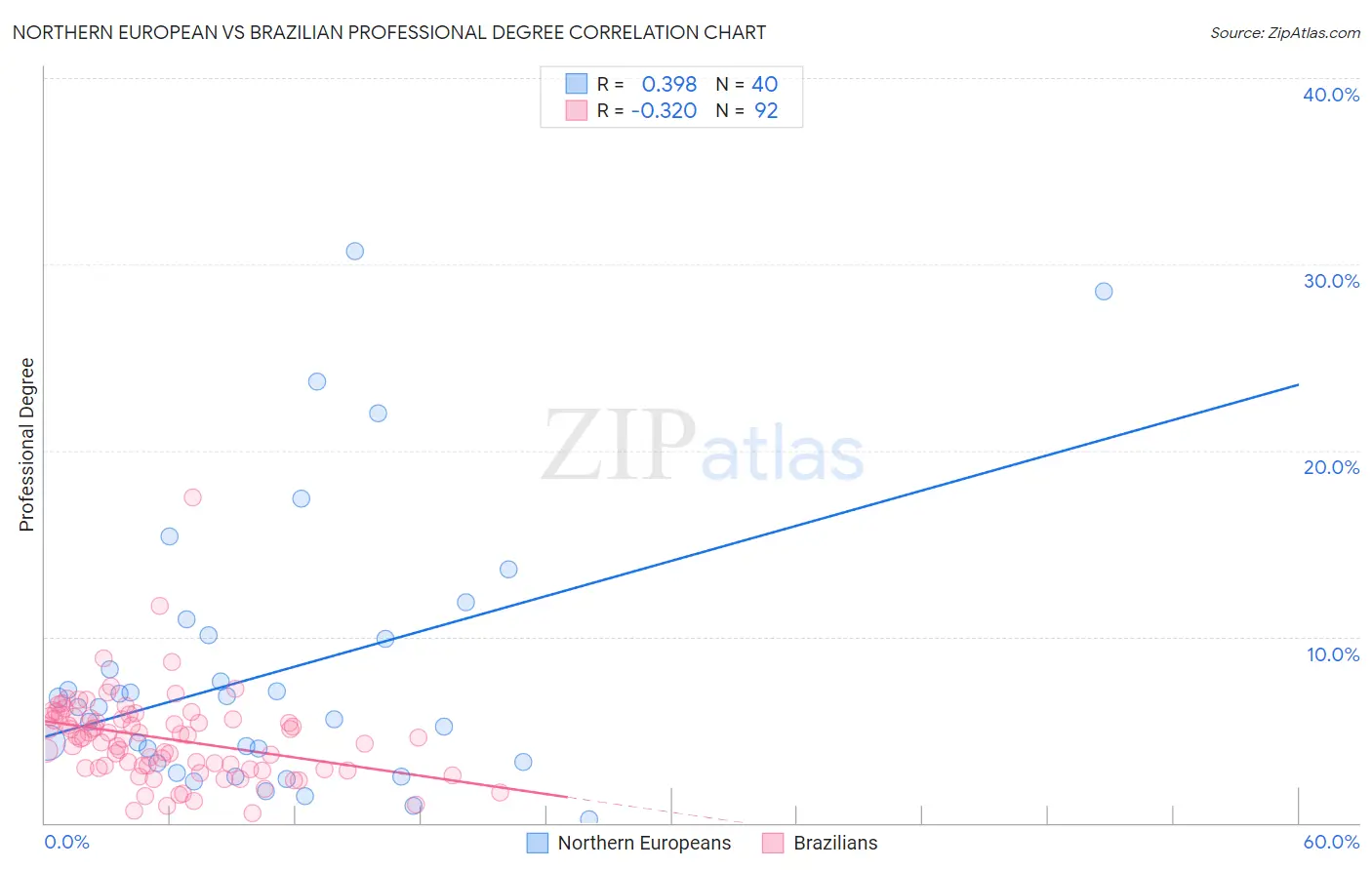 Northern European vs Brazilian Professional Degree