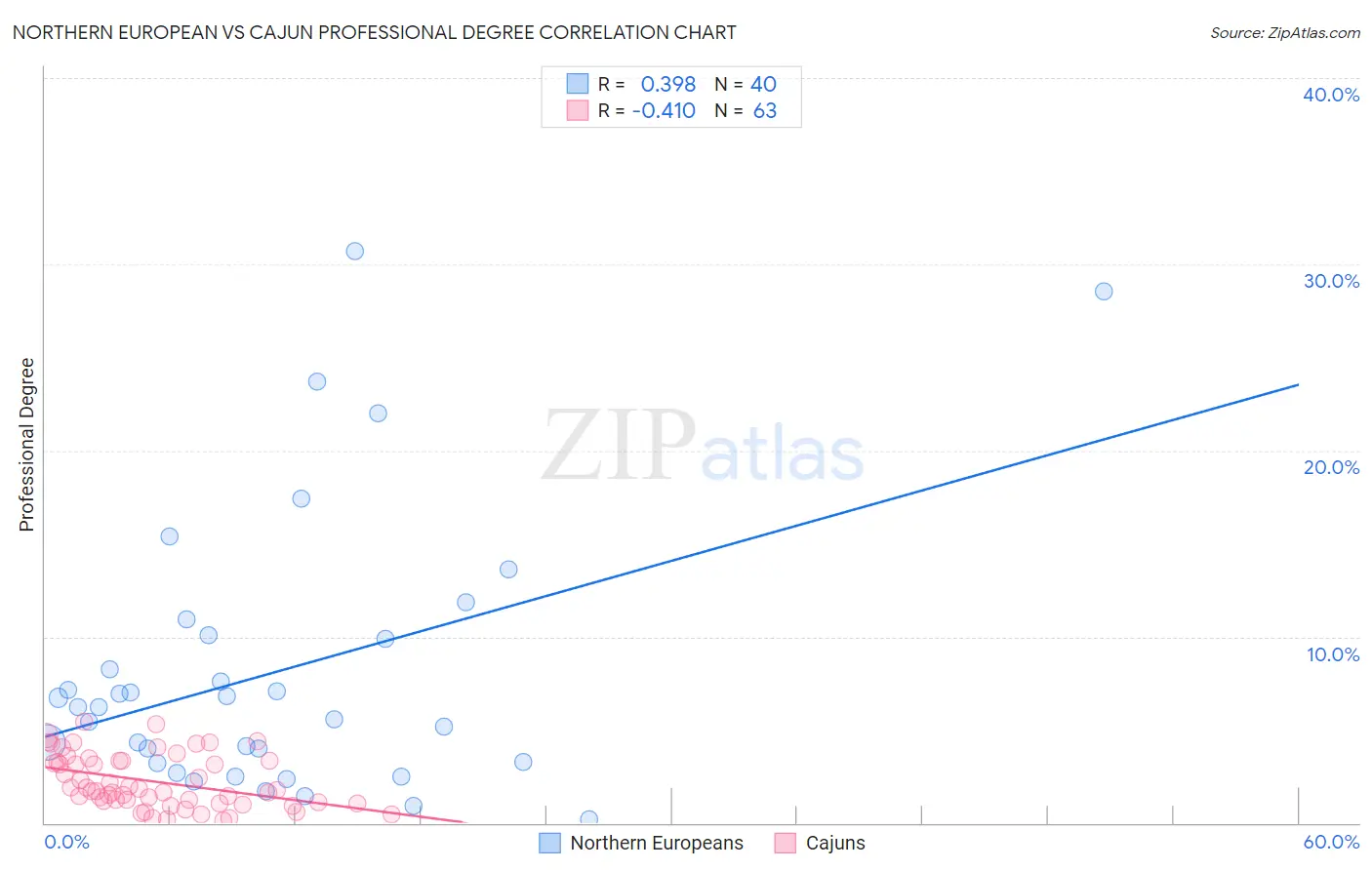 Northern European vs Cajun Professional Degree