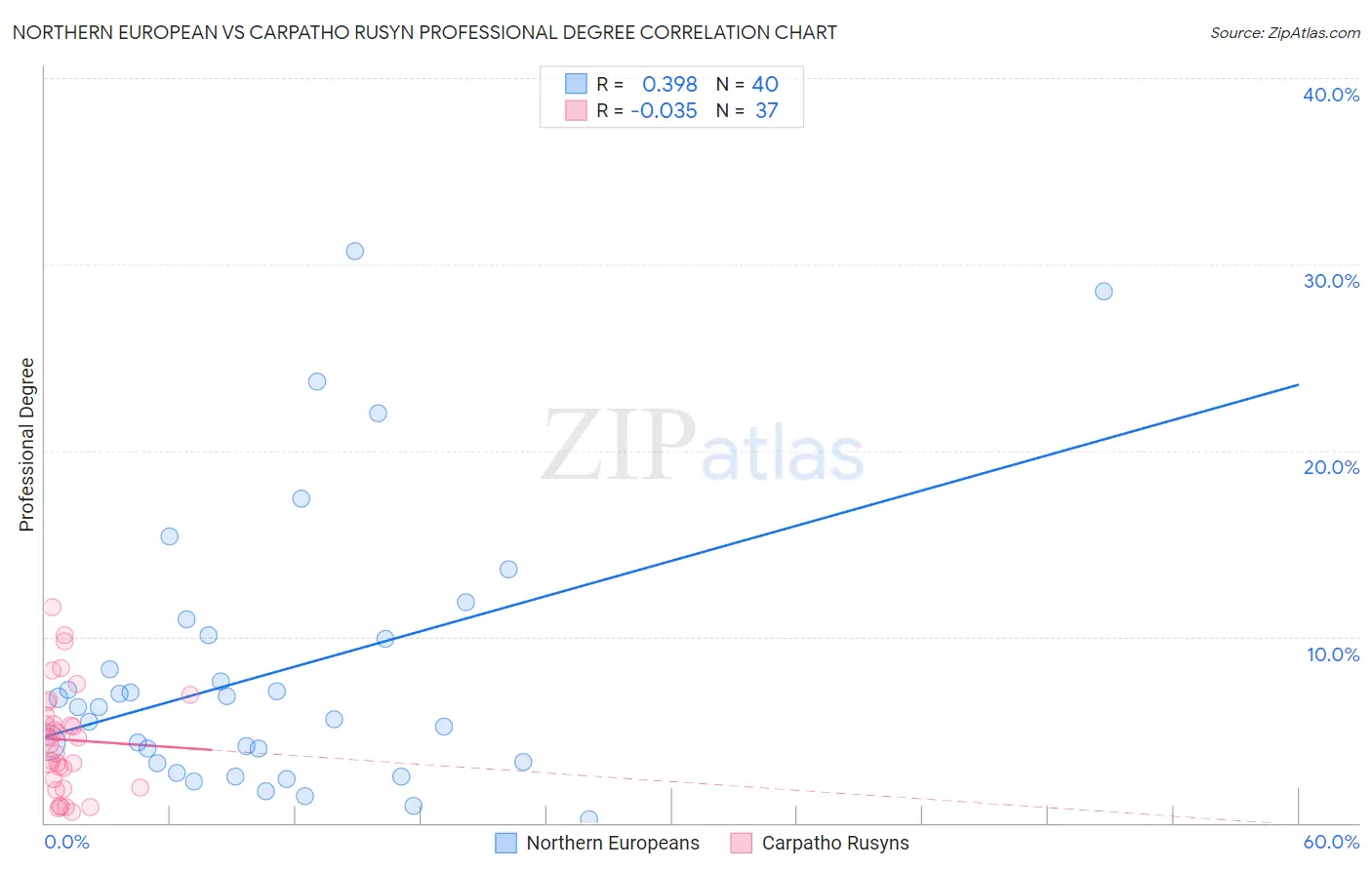 Northern European vs Carpatho Rusyn Professional Degree