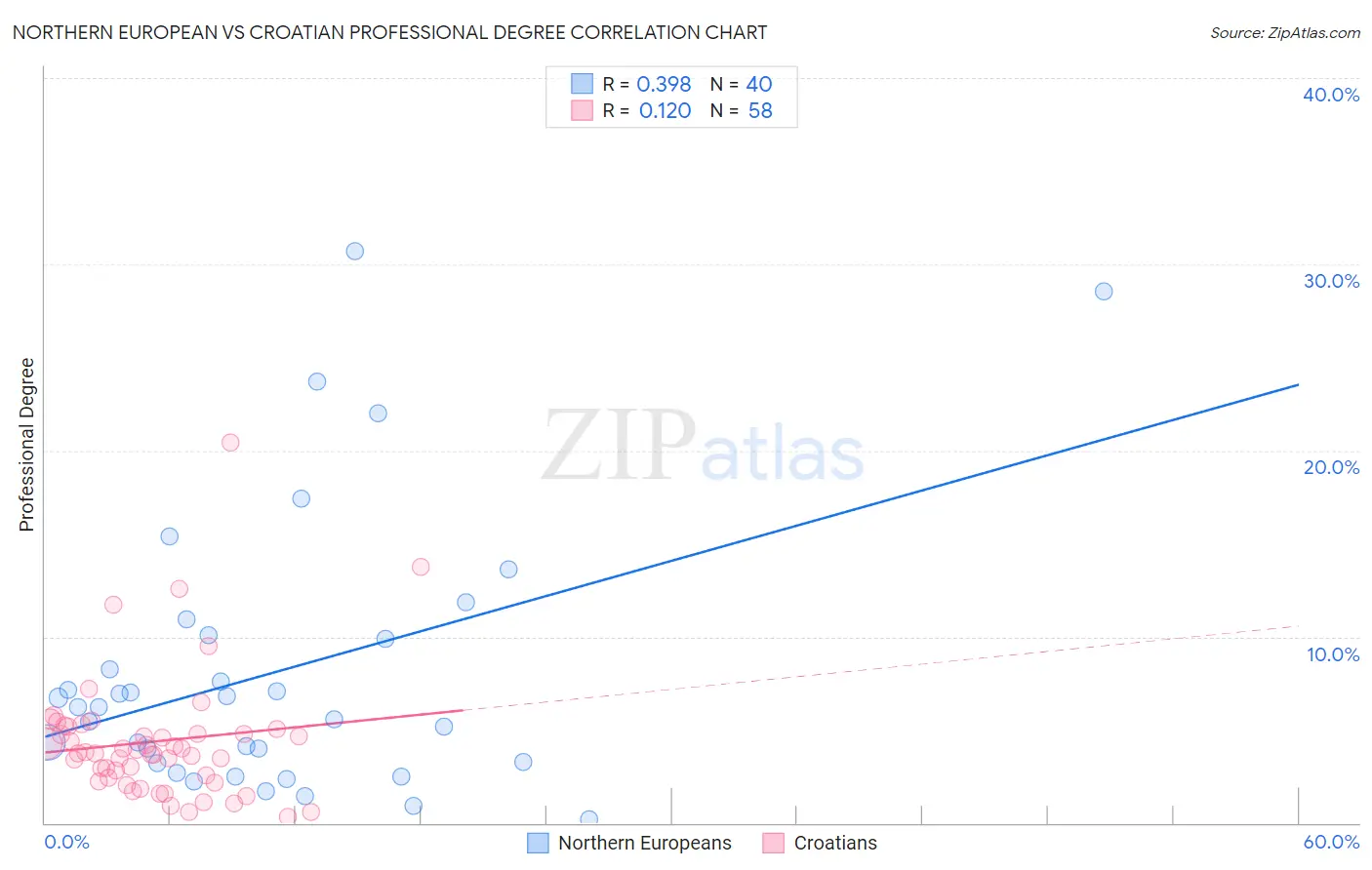 Northern European vs Croatian Professional Degree